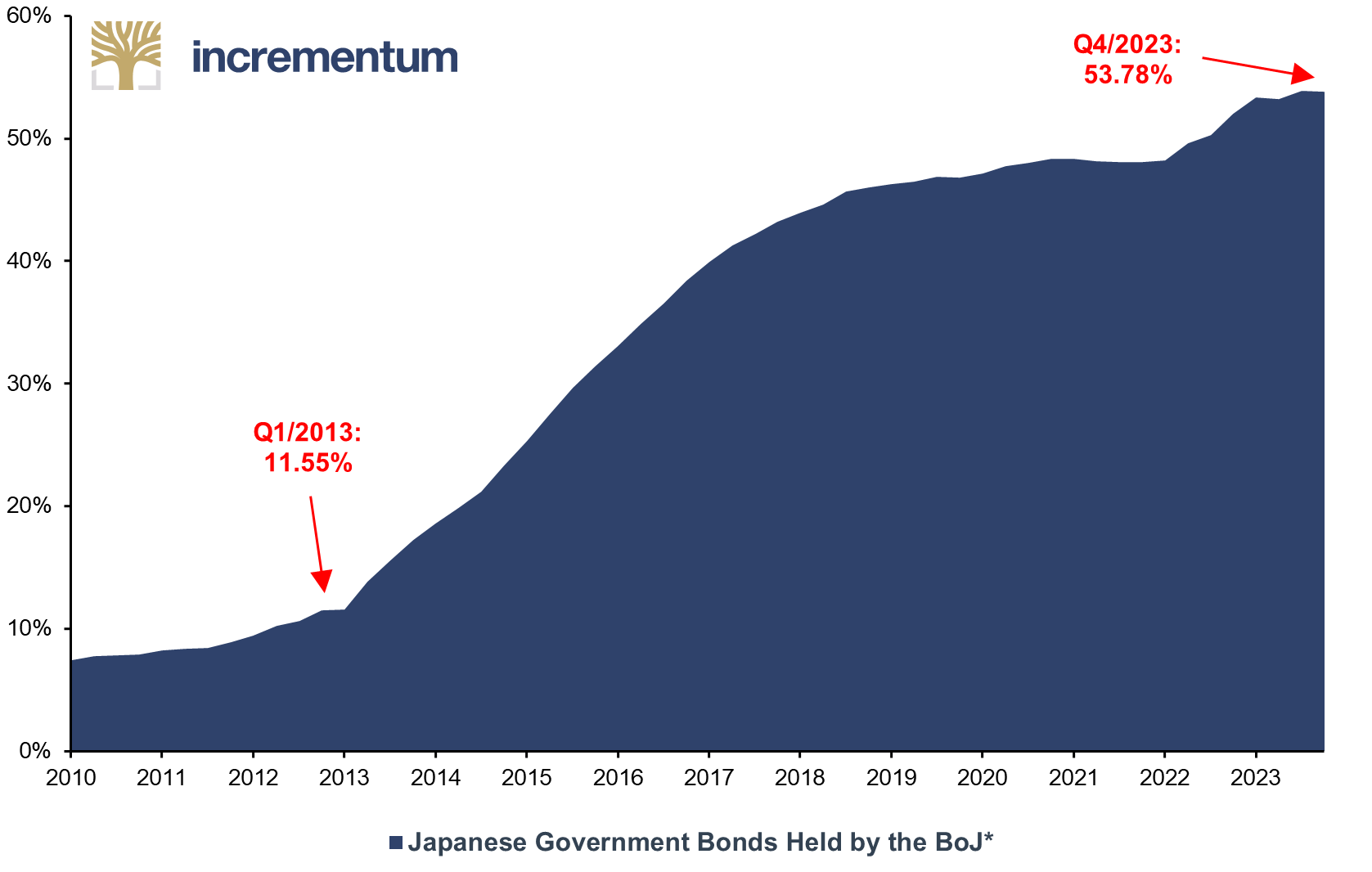 Japanese Government Bonds Held by the BoJ*, Q1/2010–Q4/2023