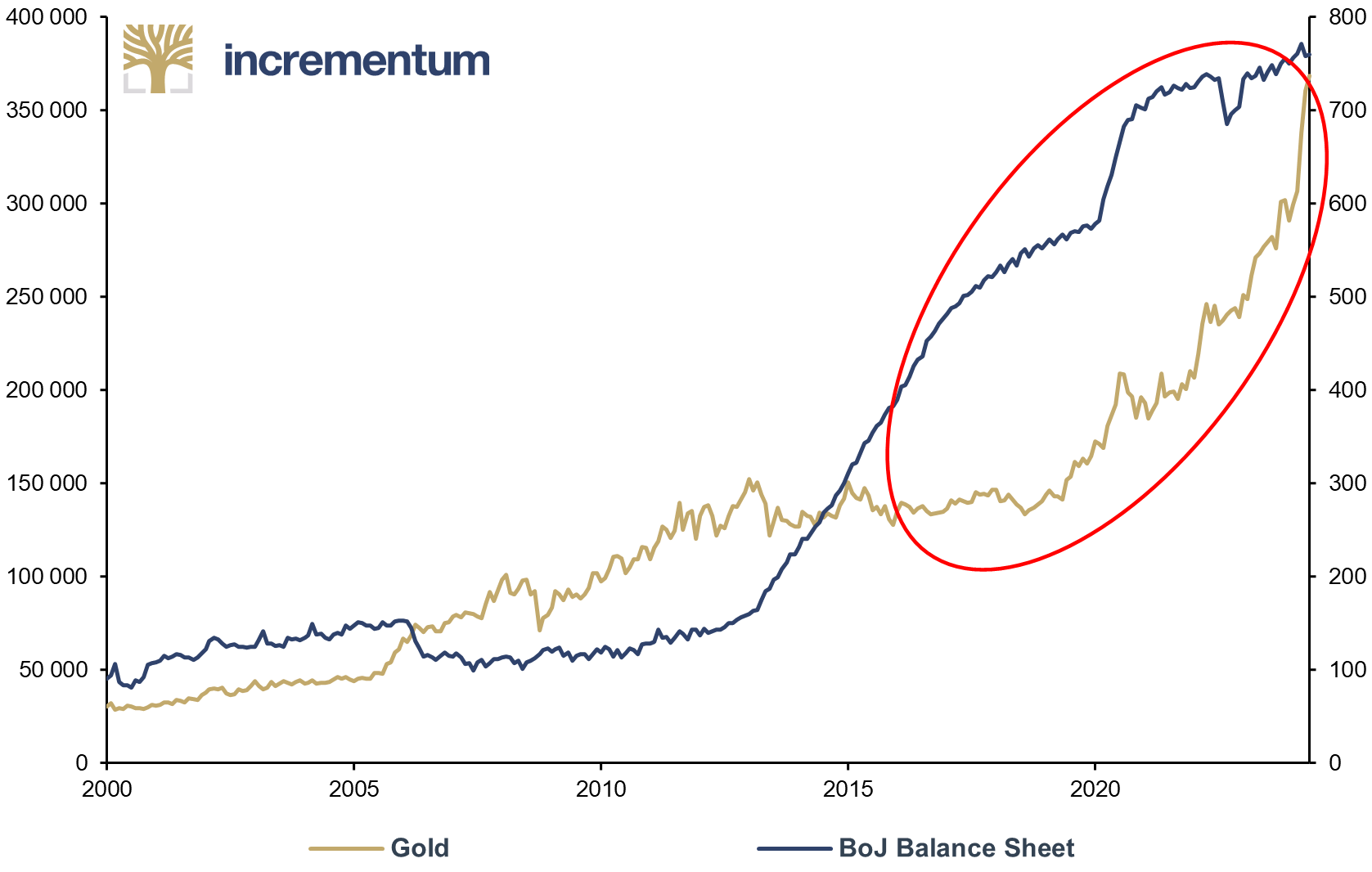 Gold (lhs), in JPY, and BoJ Balance Sheet (rhs), in JPY trn, 01/2000–04/2024