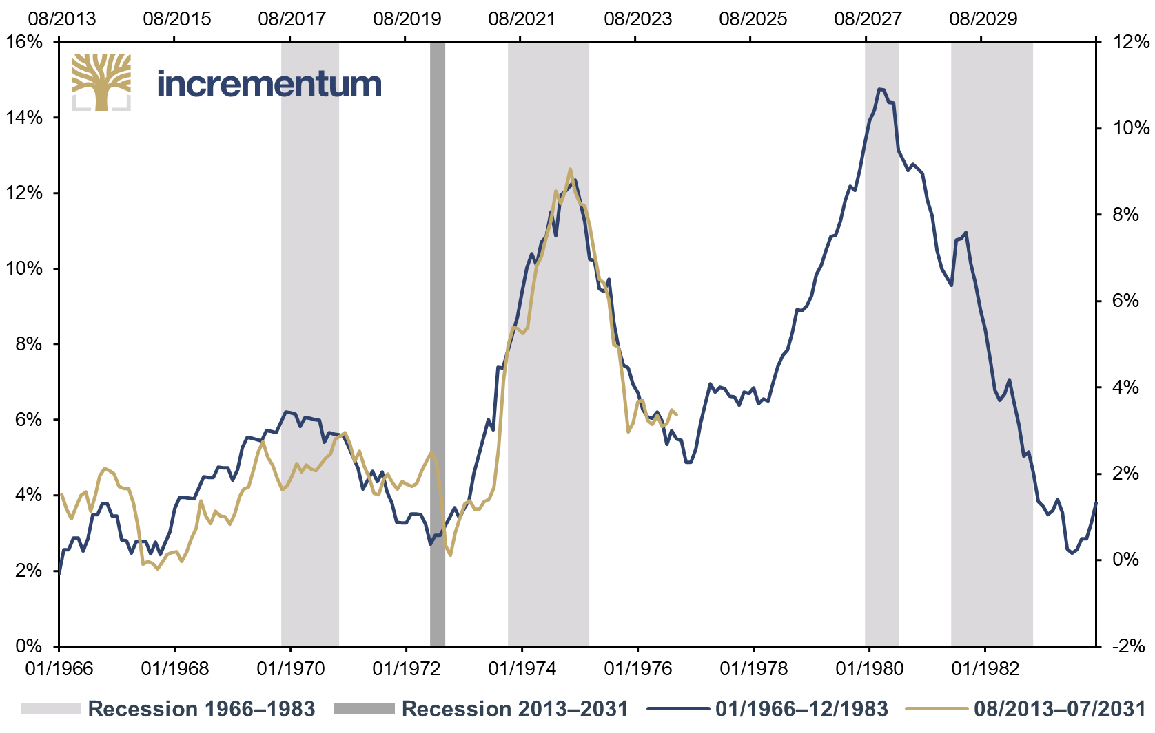 US CPI, yoy, 01/1966–12/1983 (lhs), and 08/2013–07/2031 (rhs)