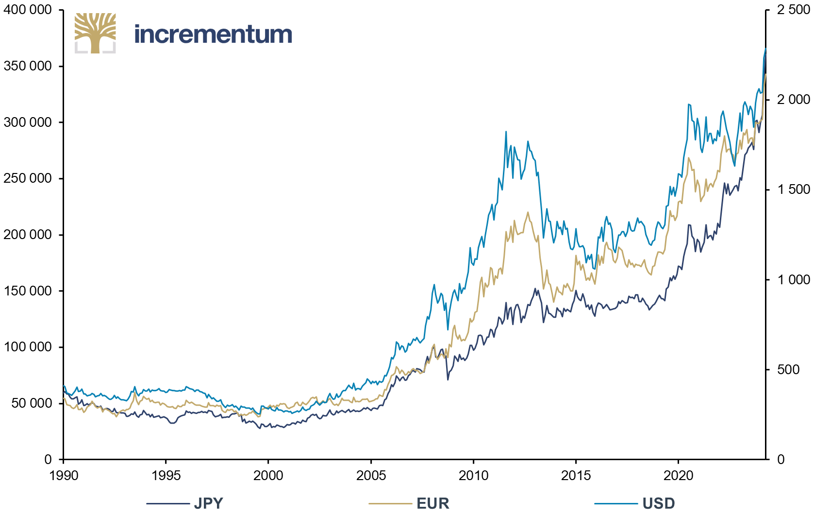 Gold, in JPY (lhs), and USD, EUR (rhs), 01/1990–04/2024