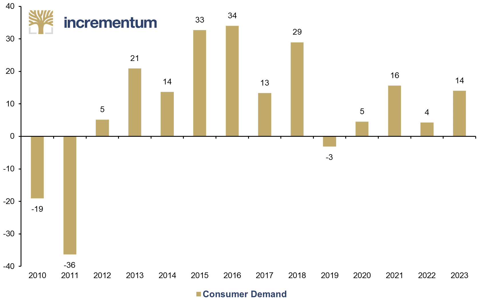 Japanese Consumer Gold Demand, in Tonnes, 2010–2023