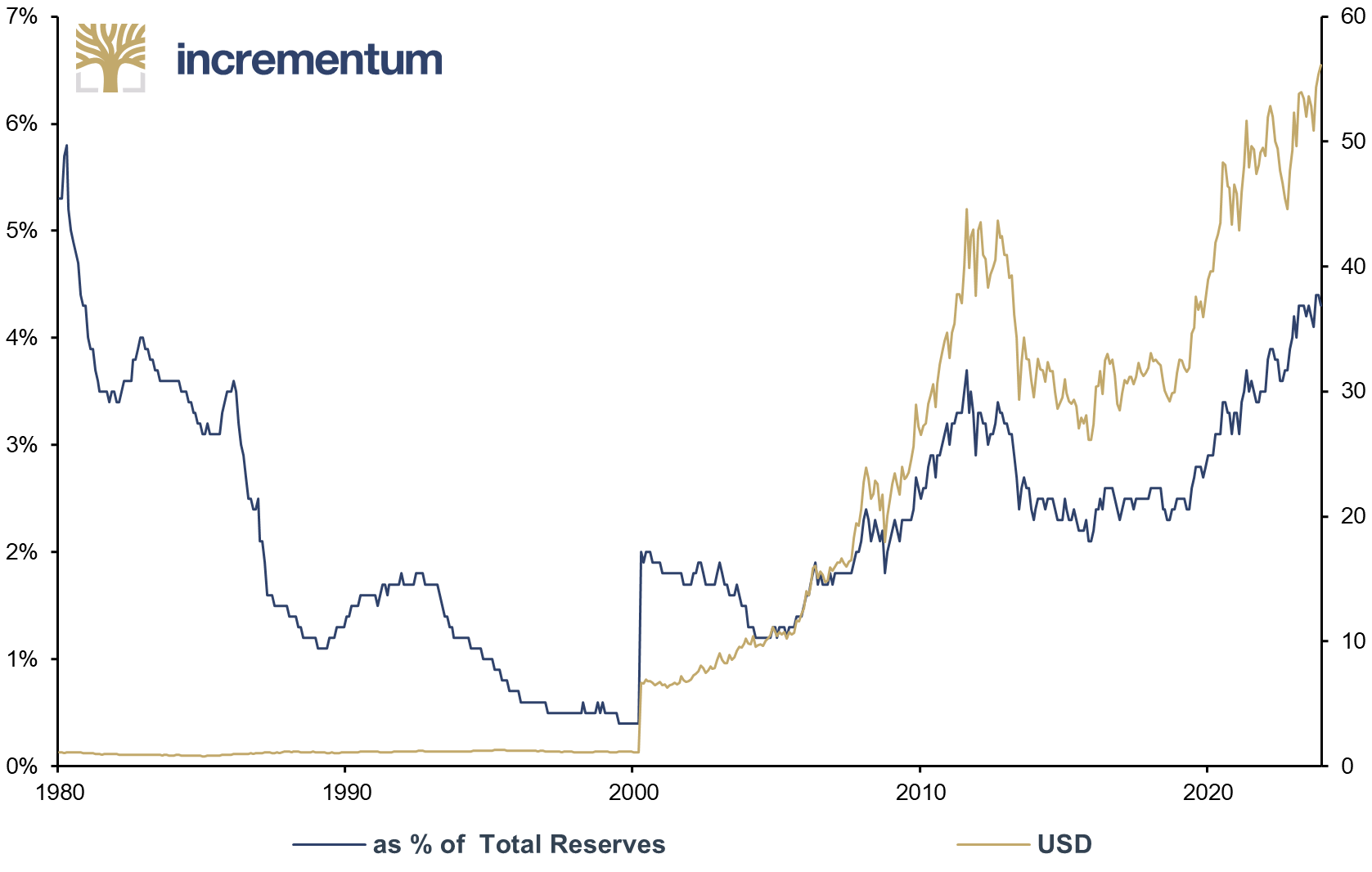 Japanese Gold Reserves, as % of Total Reserves (lhs), and in USD bn (rhs), 01/1980–12/2023