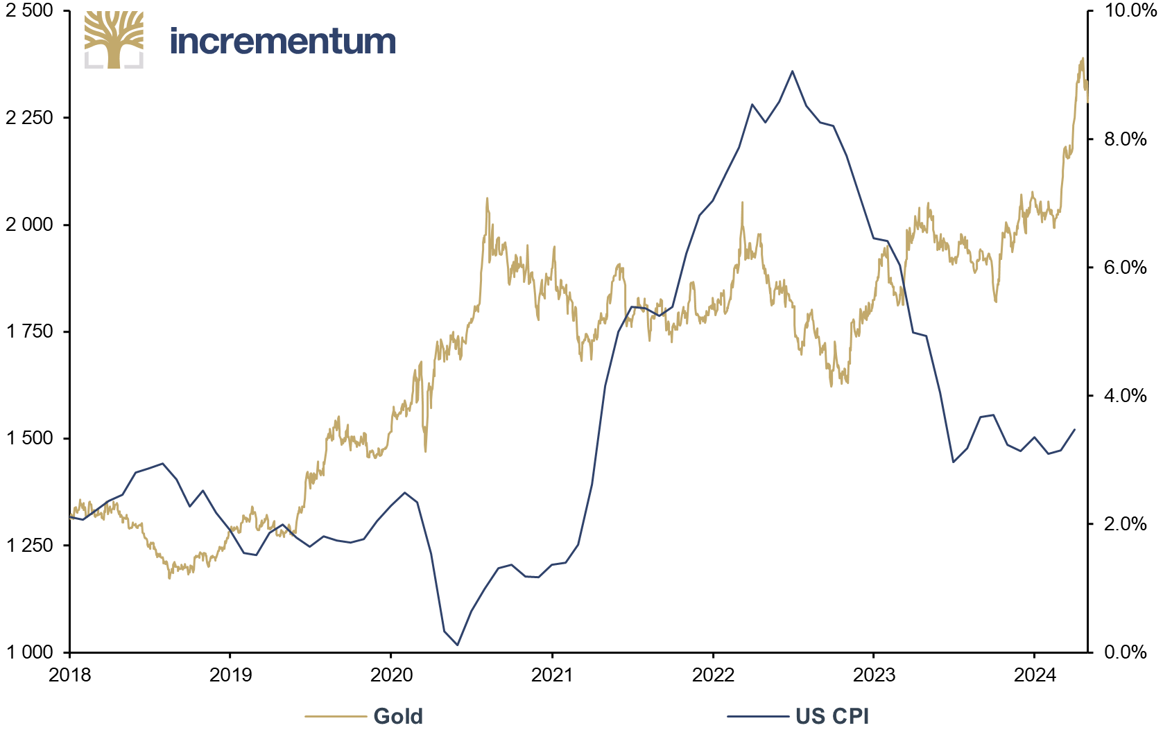 Gold (lhs), in USD, and US CPI (rhs), yoy, 01/2018–04/2024