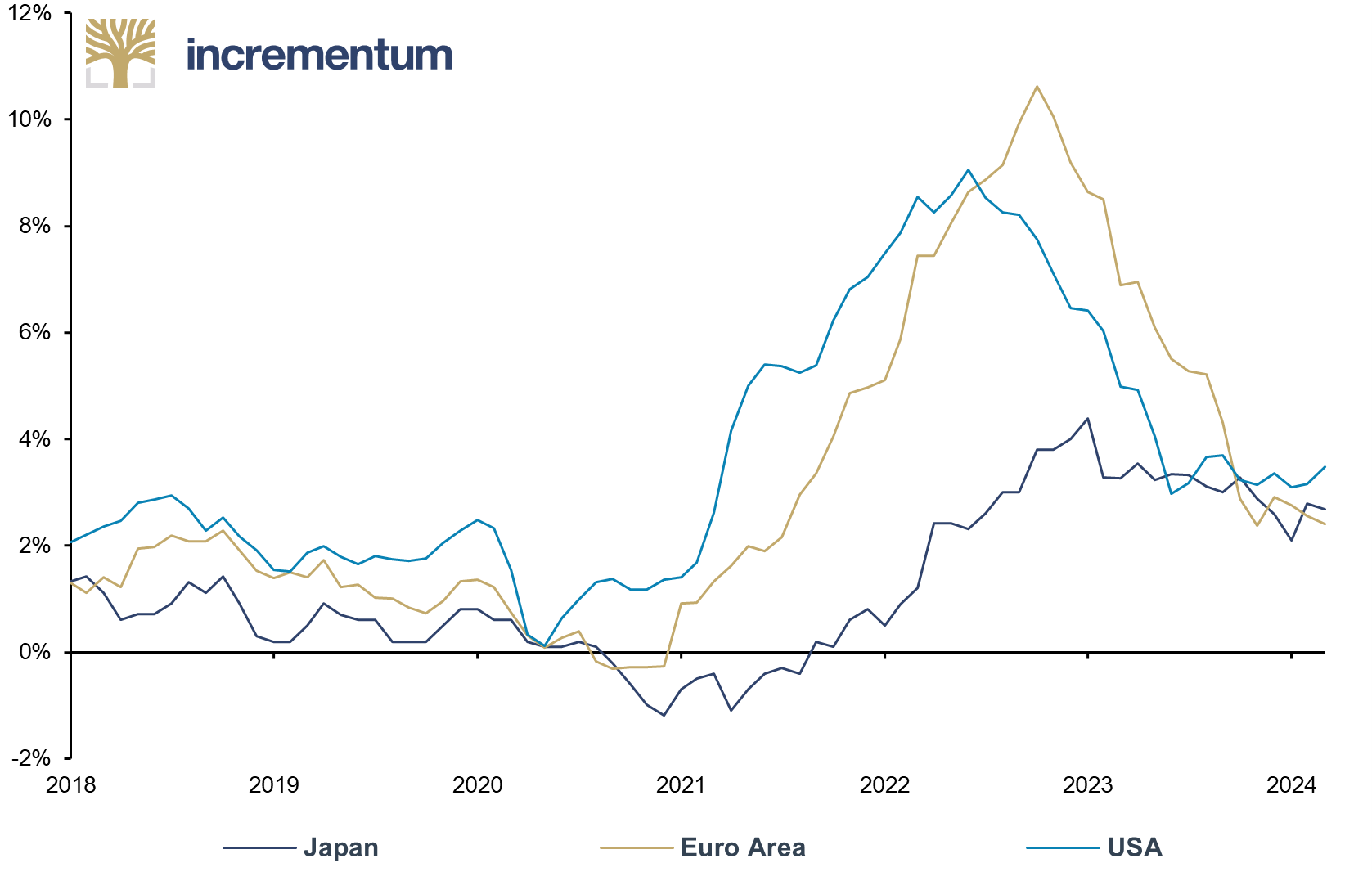 CPI/HICP, yoy, Japan, Euro Area and USA, 01/2018–03/2024