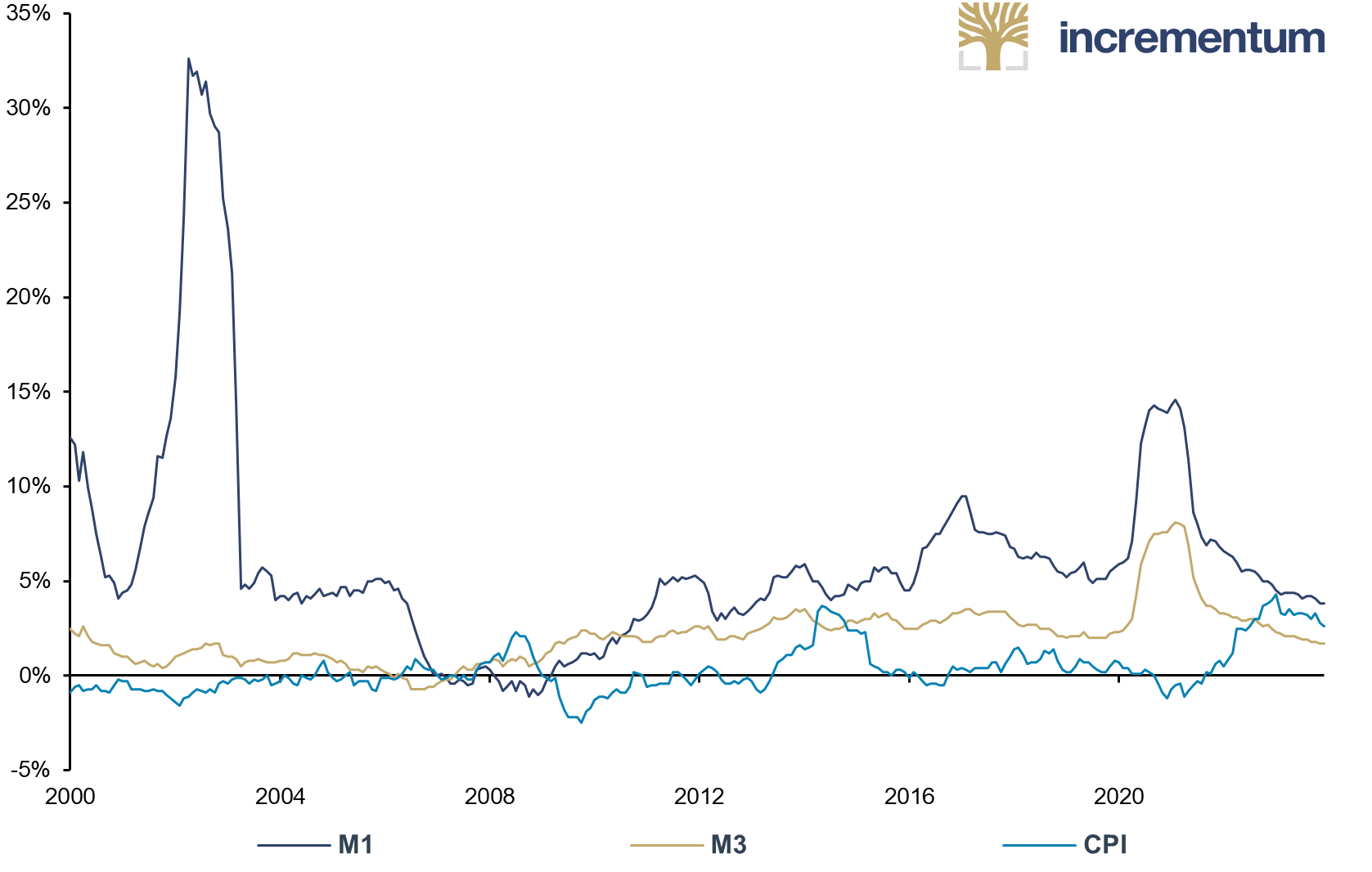 Japan M1, M3 and CPI, yoy, 01/2000–12/2023