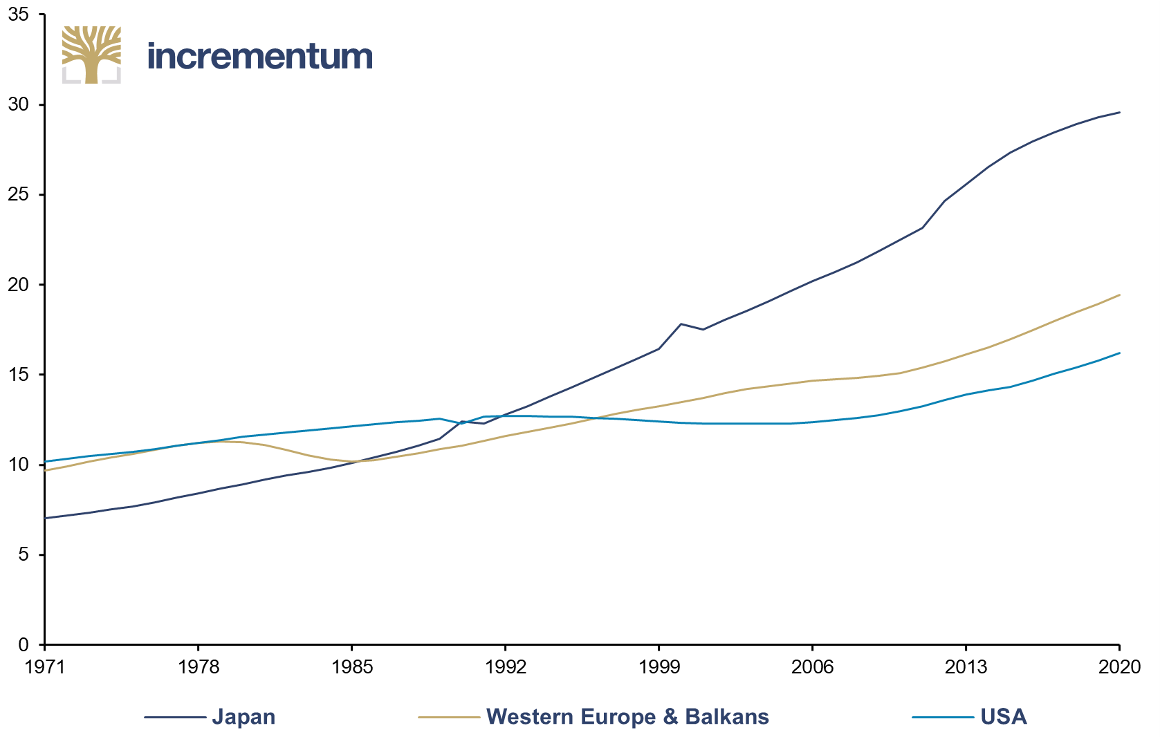 Population Ages 65 and Above As % of Total Population, 1971–2020