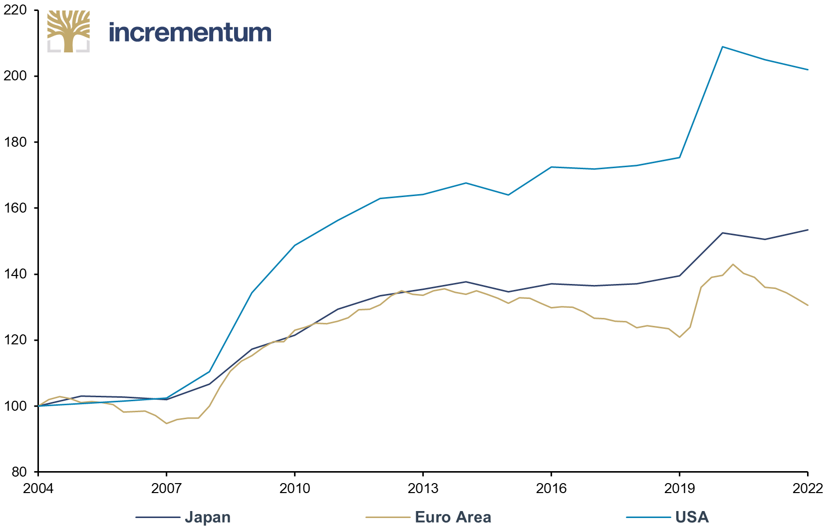 Public Debt as % of GDP, 100 = Q4/2004, Q4/2004–Q4/2022