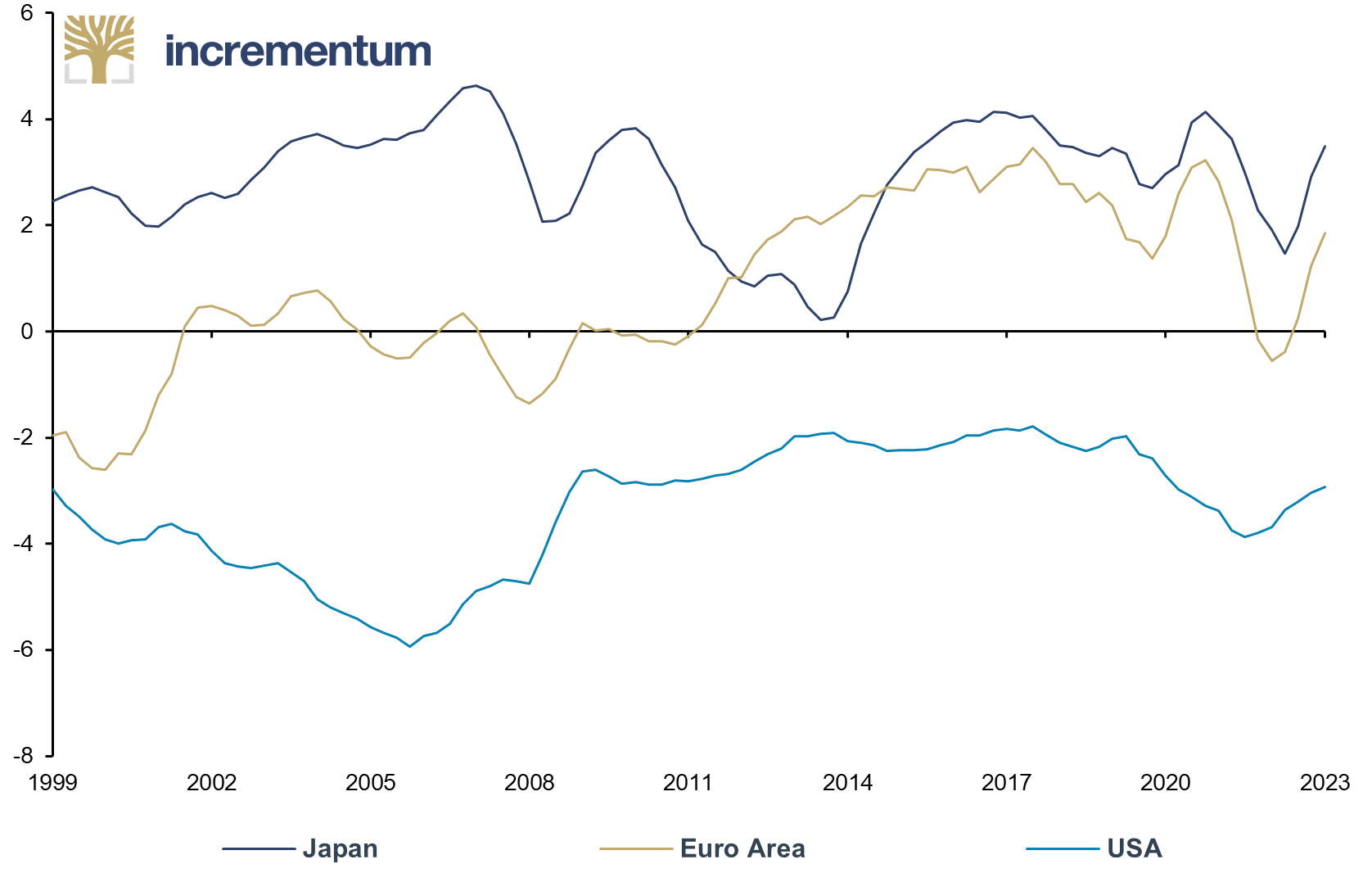 Current Account as % of GDP, Q4/1999–Q4/2023