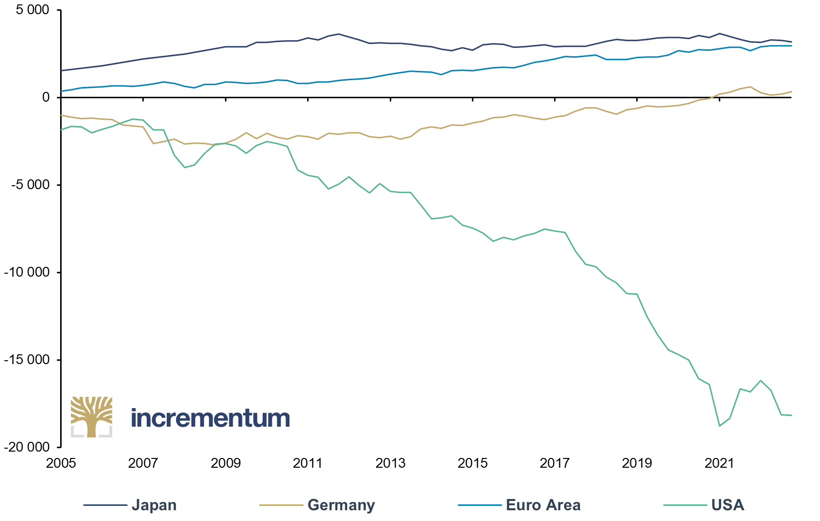 Net International Investment Positions, in USD bn, Q4/2005–Q3/2023