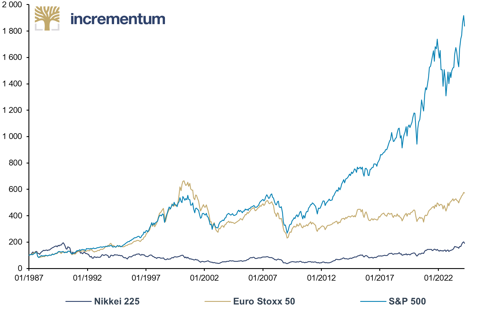 Nikkei 225, Euro Stoxx 50 and S&P 500, 100 = 01/1987, 01/1987–04/2024