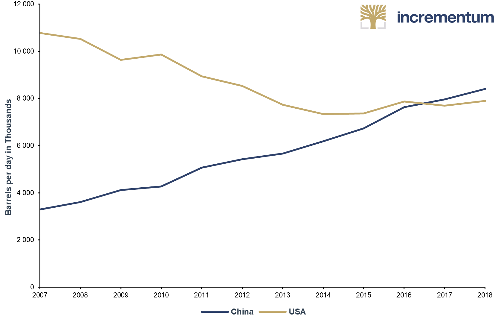 China’s oil imports exceed those of the USA