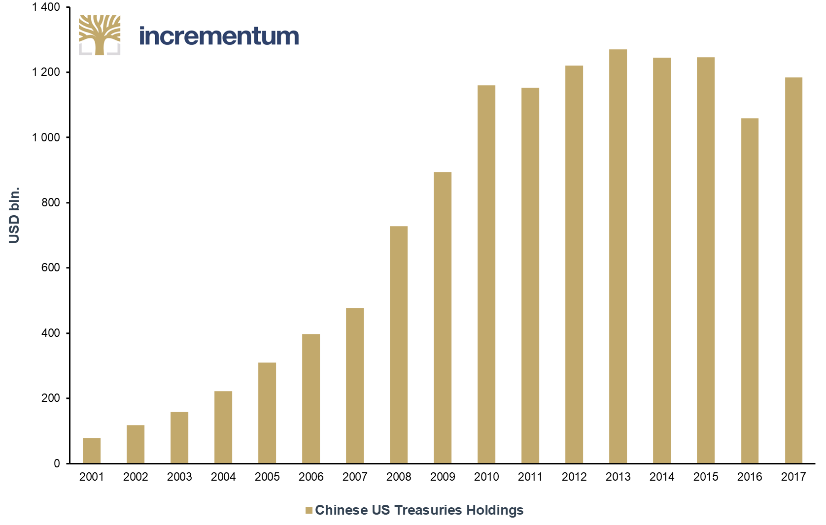 Chinese holdings of US Treasuries