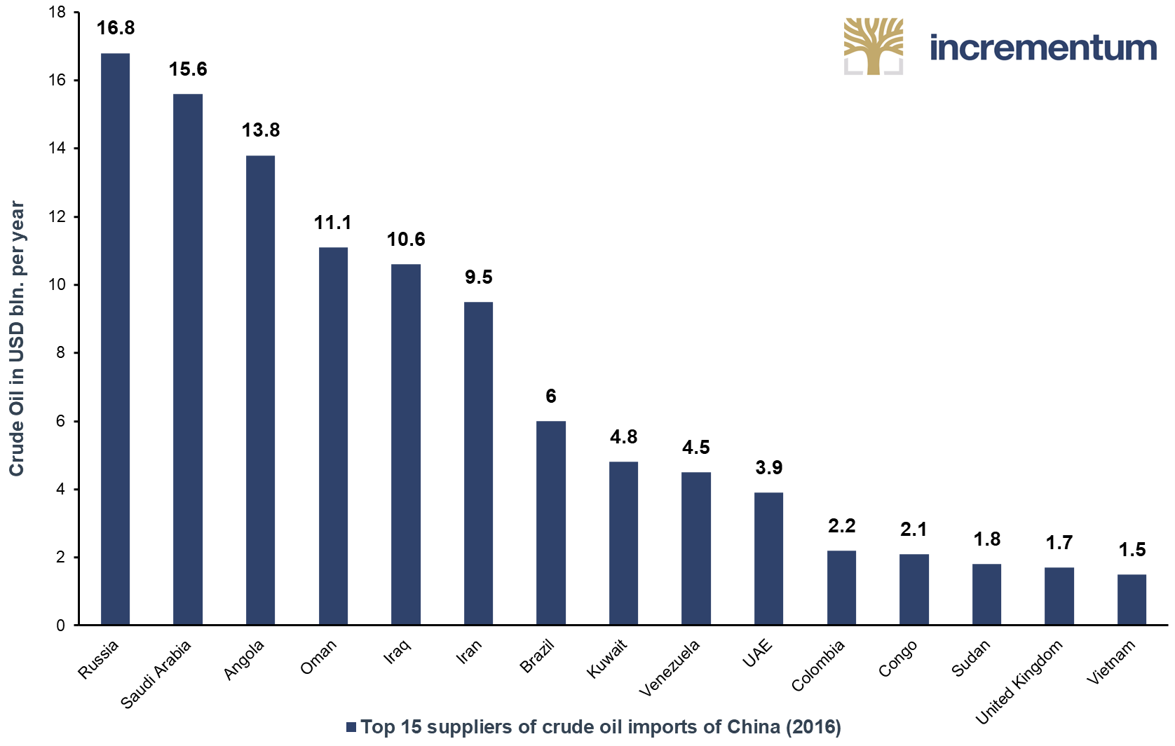 Top 15 crude oil suppliers of China