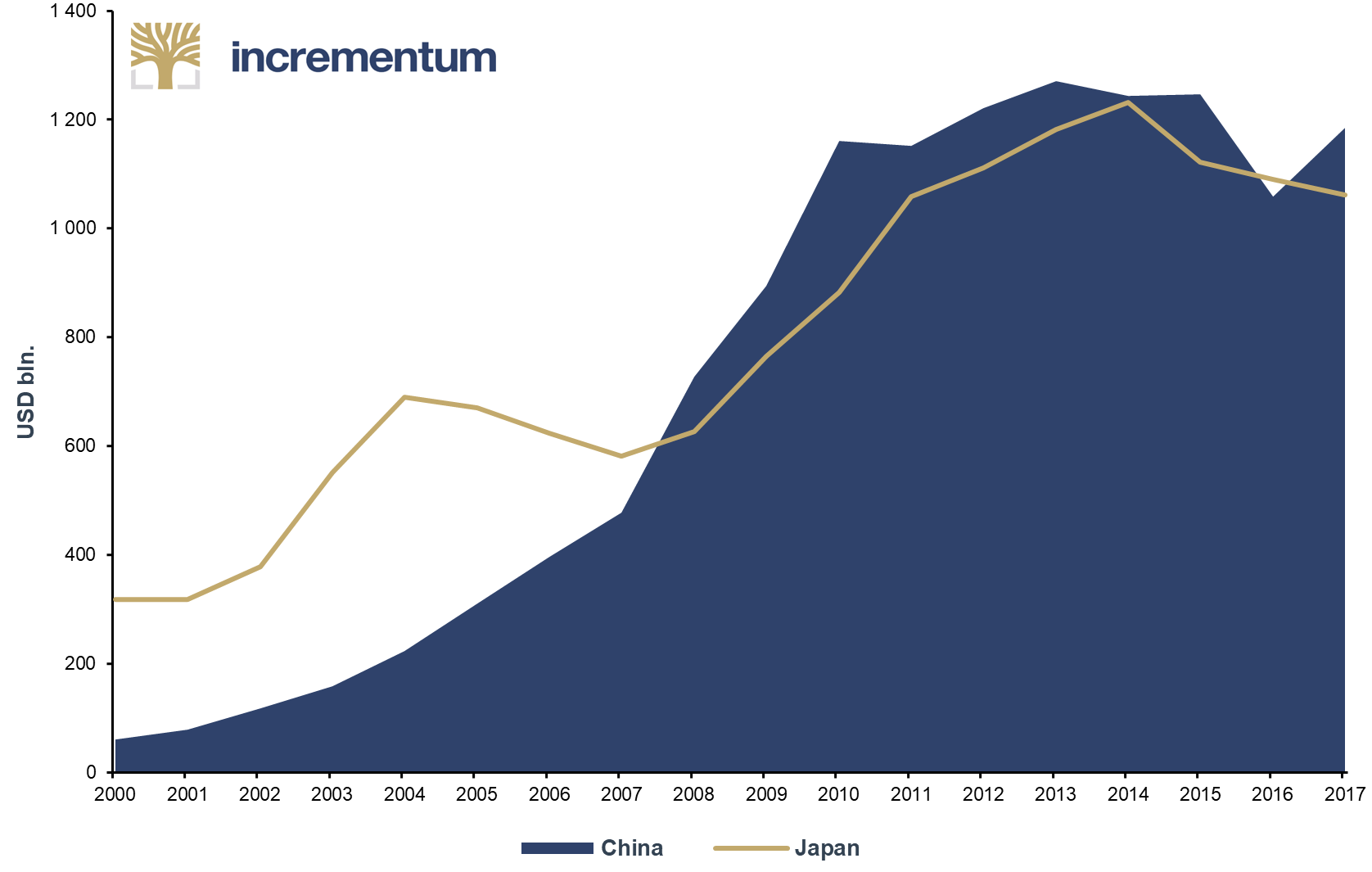 Holdings of US-Treasuries