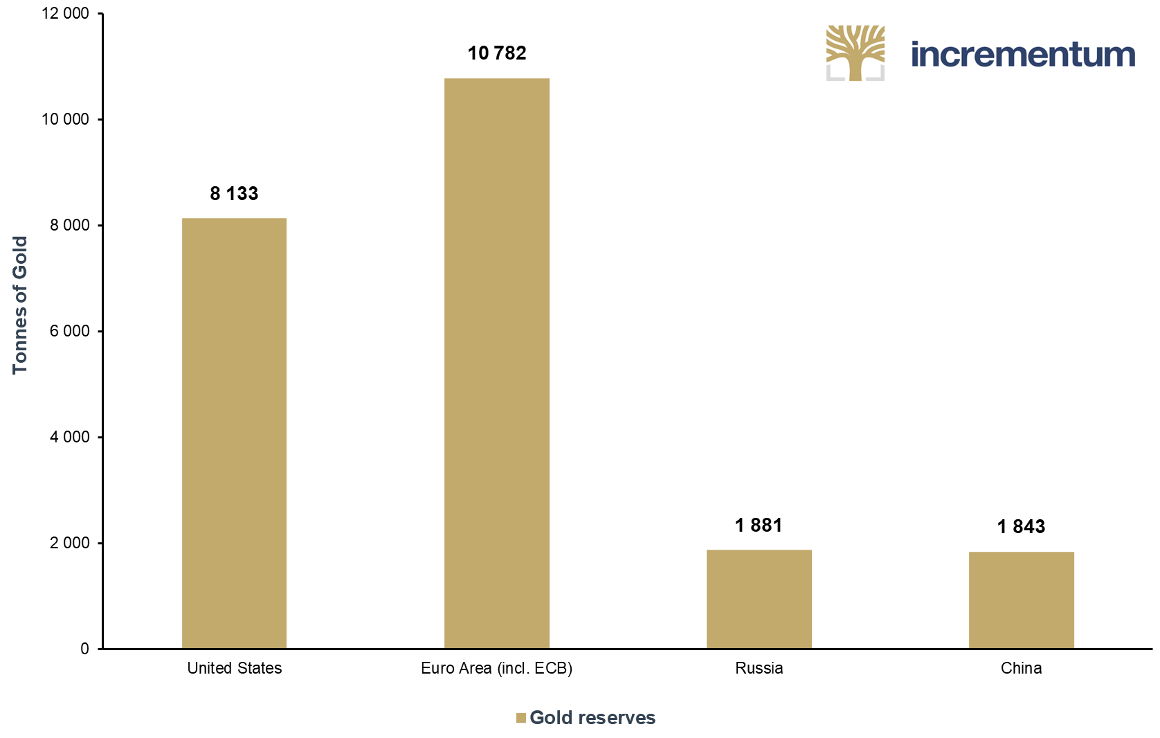 Gold reserves: USA, Euro Area, Russia, China