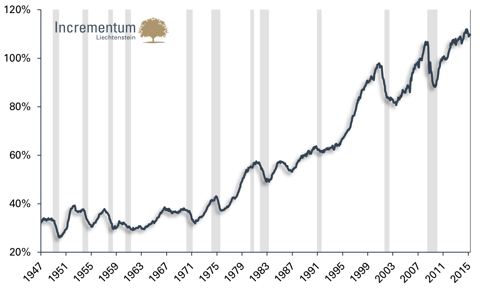 Quotient aus Kapitalgütern vs. Konsumgütern (graue Flächen zeigen US-Rezessionen an)