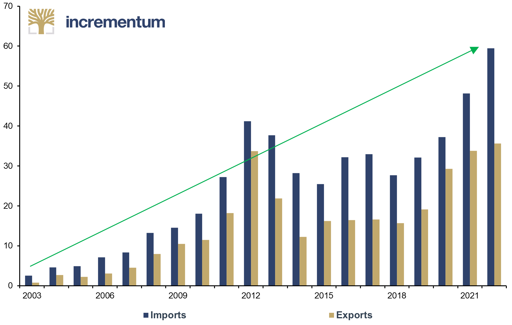 UAE Gold Imports and Exports, in Tonnes, 2003–2019