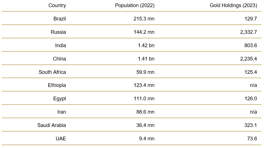 BRICS+ Population and Gold Holdings, in Tonnes