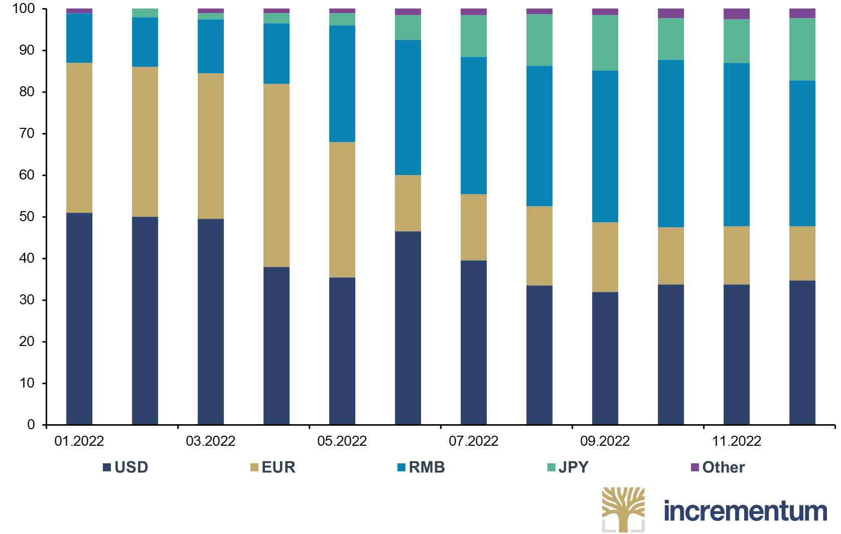 Settlement Currency for Russian Exports, in % of Total, 01/2022-12/2022