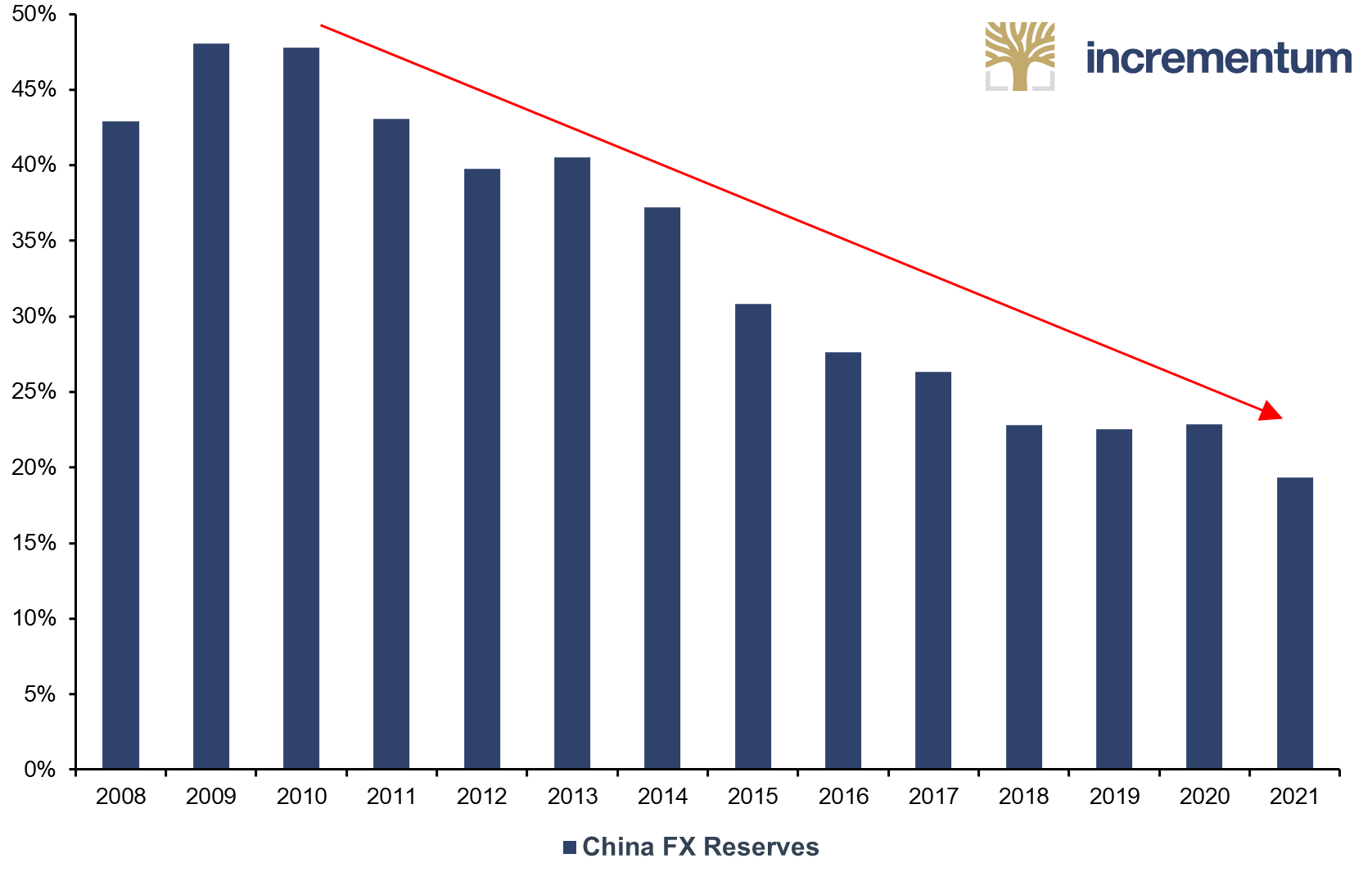 China FX Reserves, as % of GDP, 2008-2021