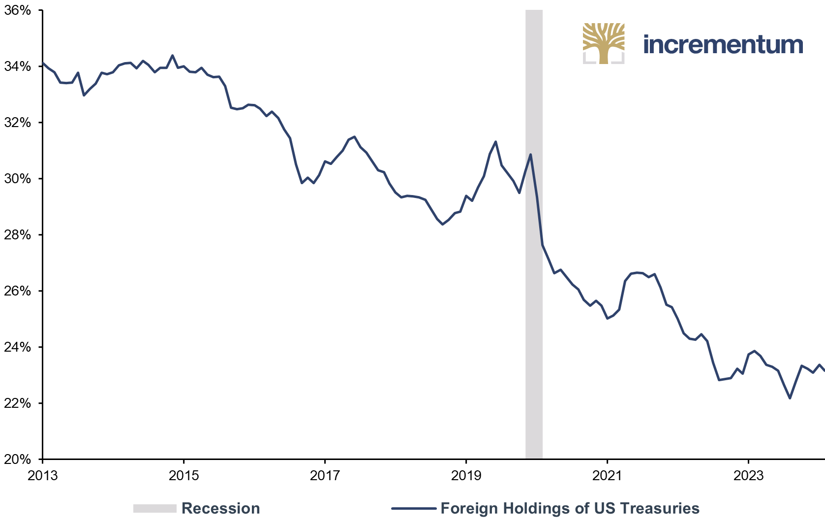 Foreign Holdings of US Treasuries, as % of Total US Public Debt, 01/2013–12/2023