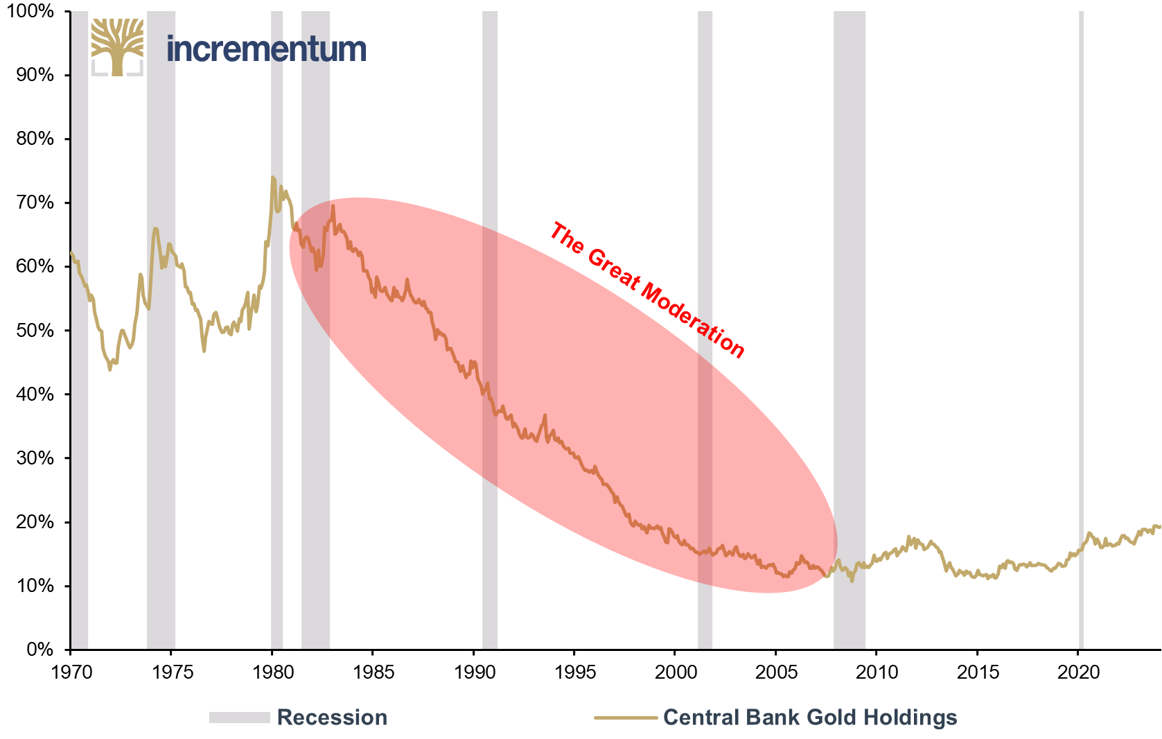 Central Bank Gold Holdings, as % of Foreign Reserves, 01/1970-02/2024