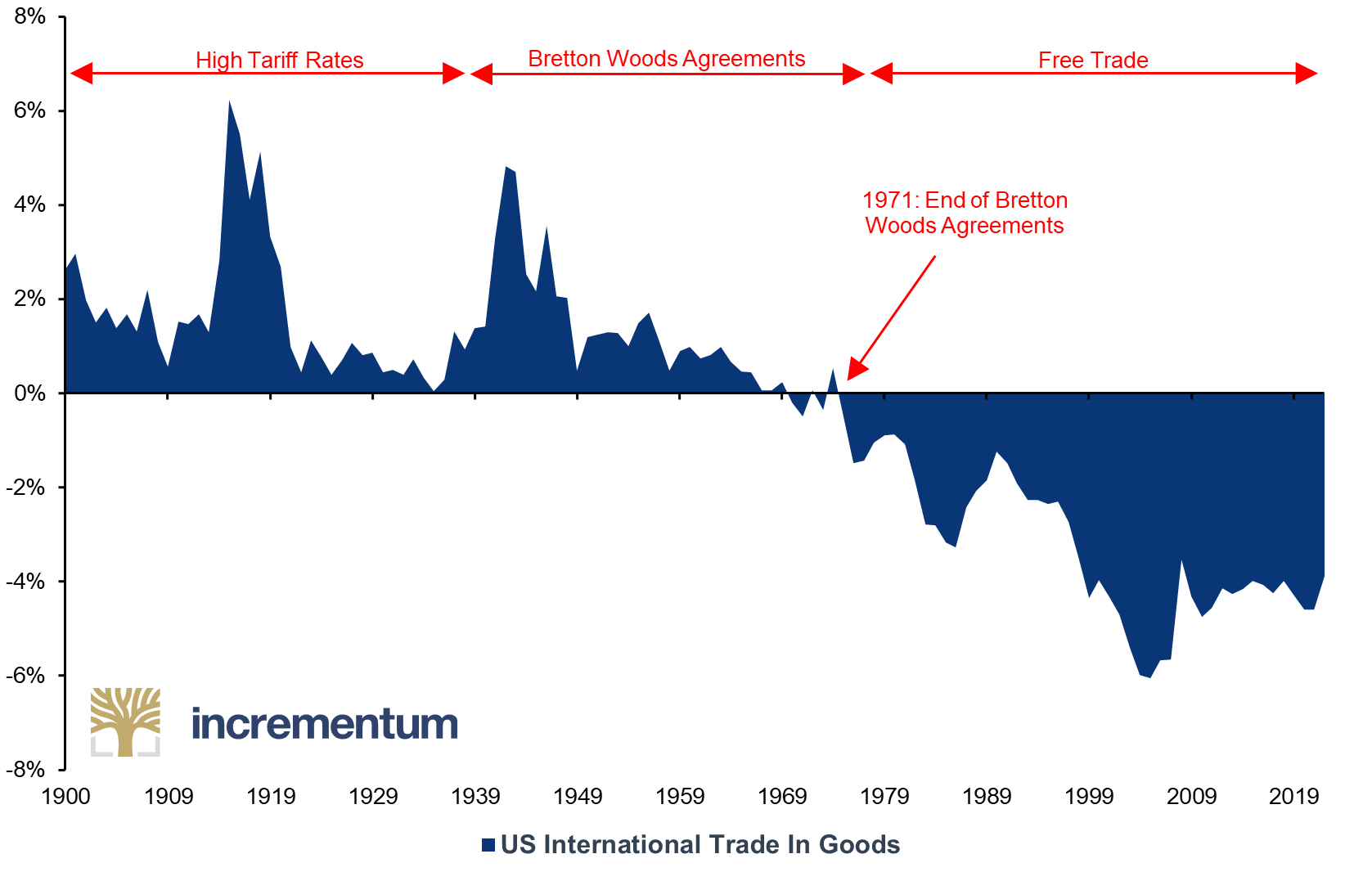 US International Trade In Goods, as % of GDP, 1900–2023