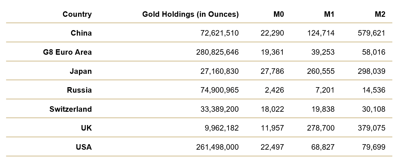 Gold Price Needed to Back Each Country’s Monetary Aggregates, in USD, 2024