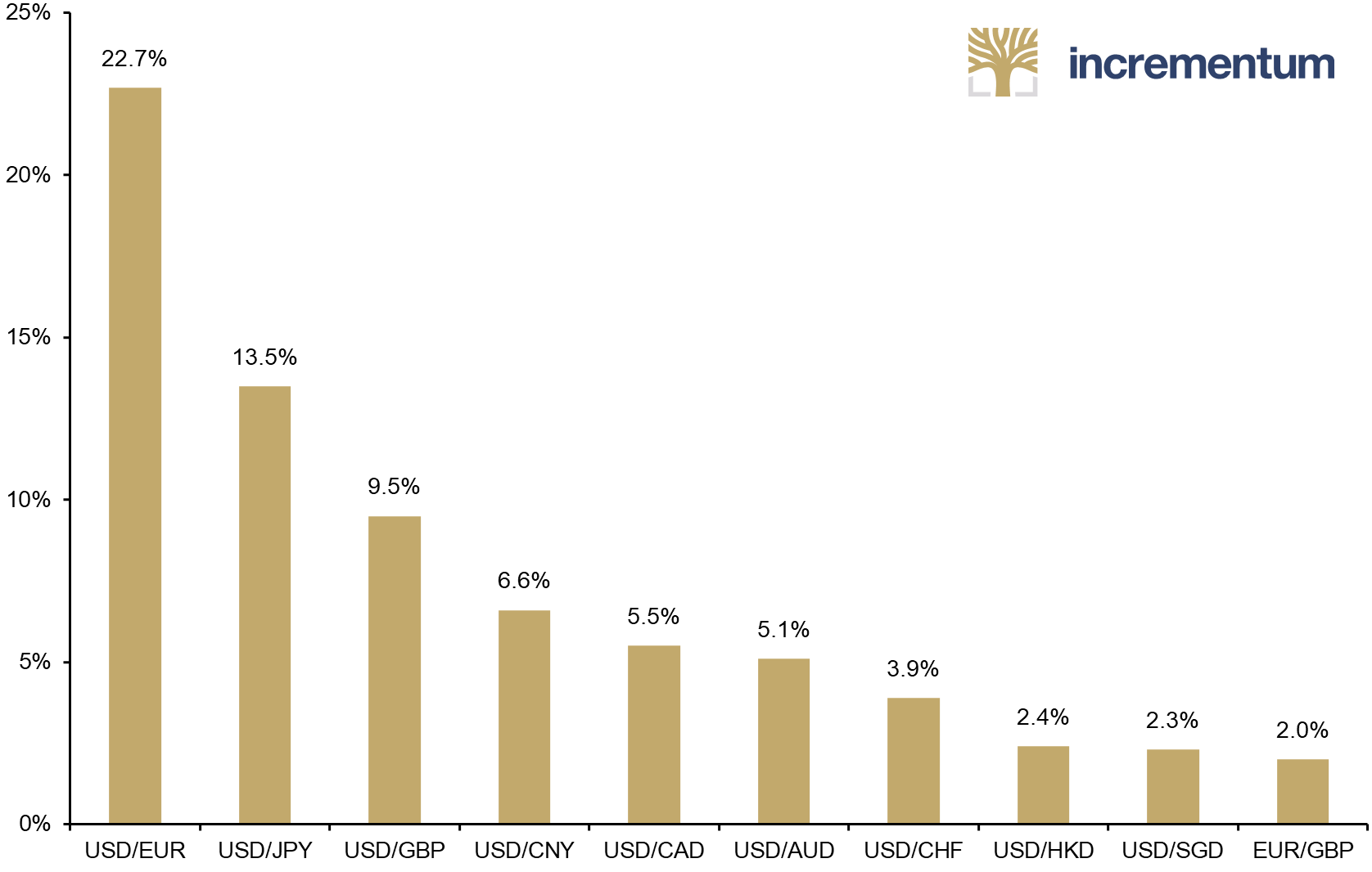 Most Traded Currency Pairs, 04/2022