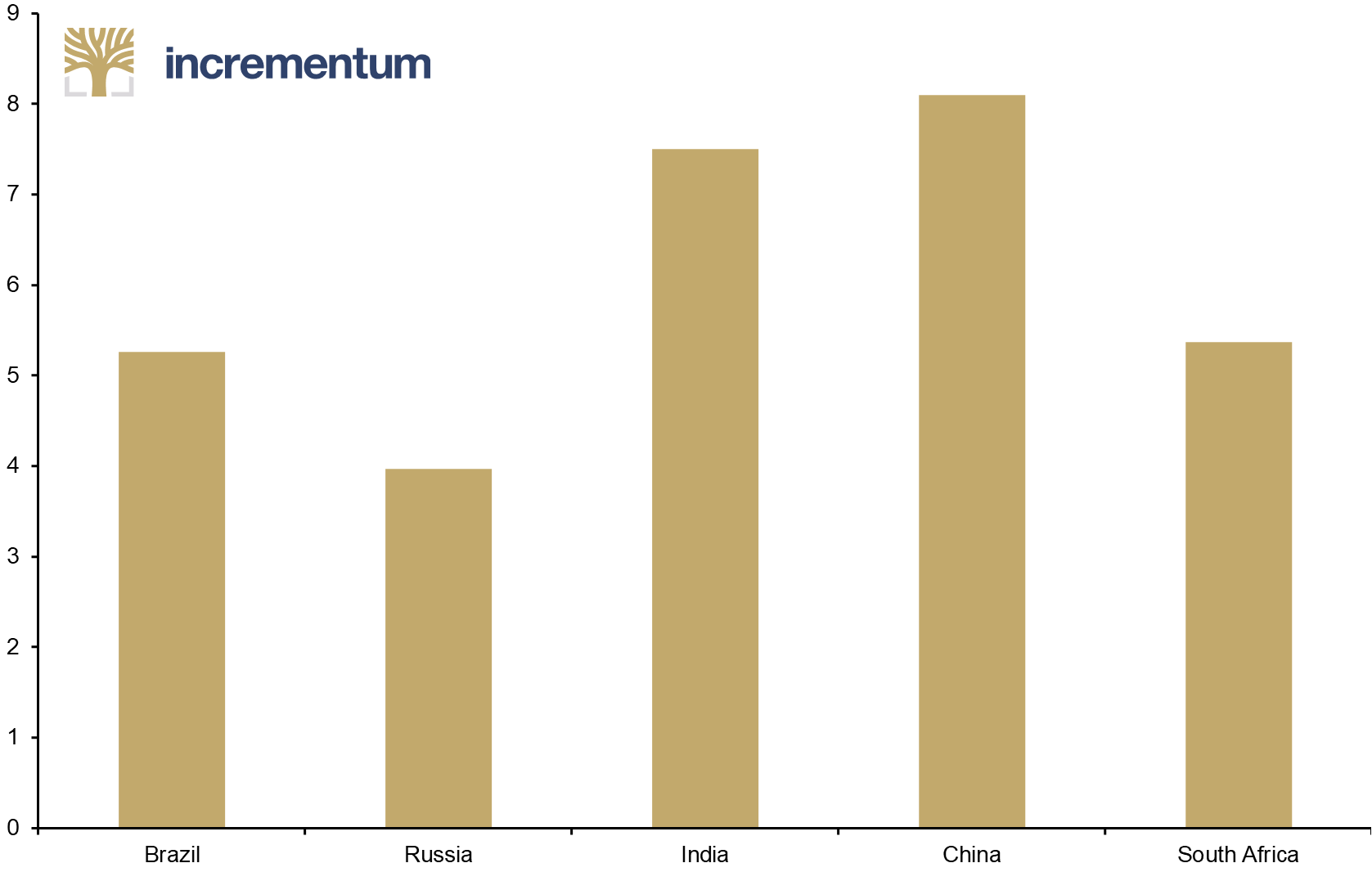 New Development Bank Project Portfolio by Country, in USD bn, 12/2023