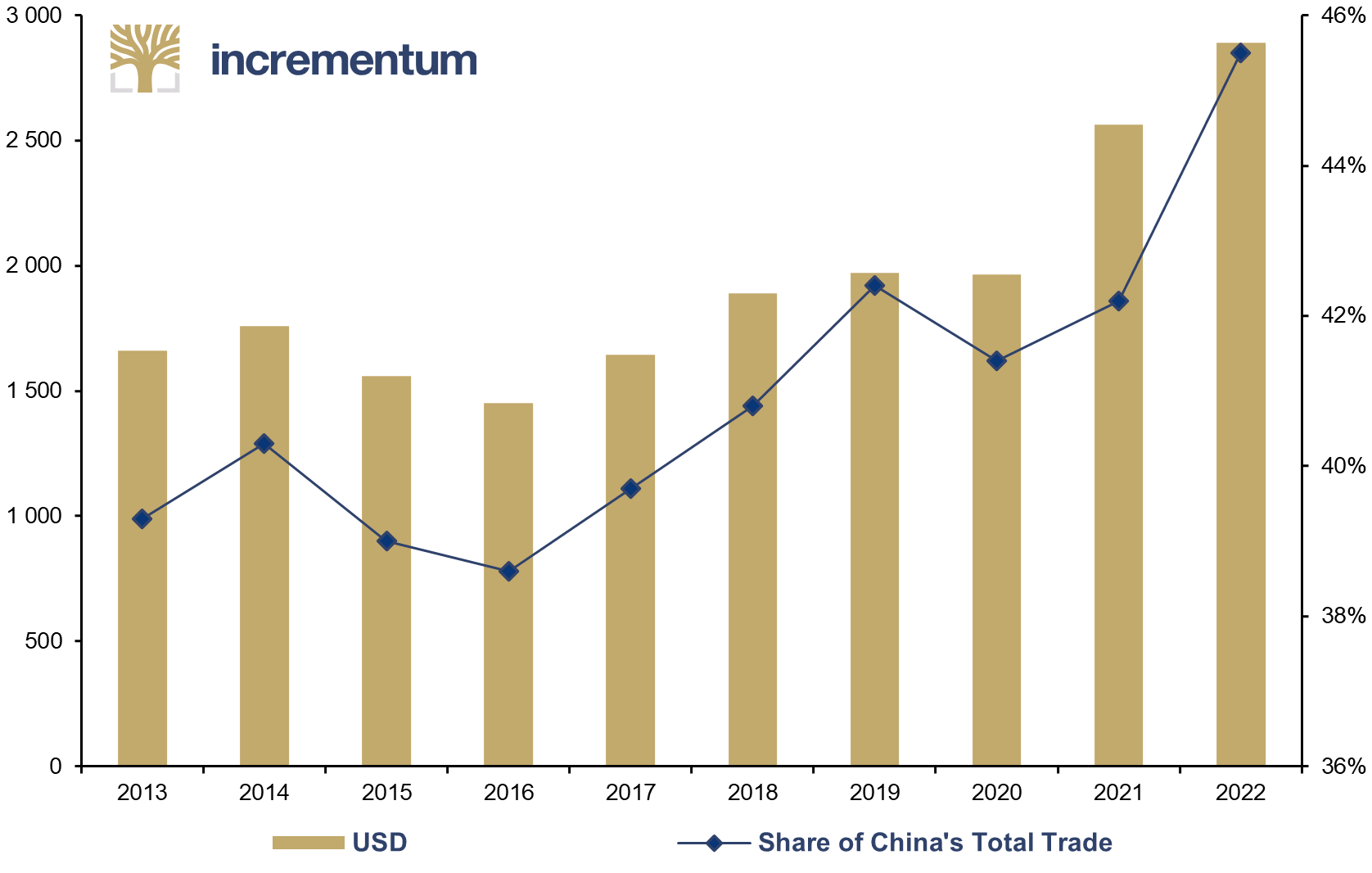 Value of China’s Imports and Exports with BRI Partner Countries, in USD bn (lhs), and as Share of China's Total Trade (rhs), 2013–2022