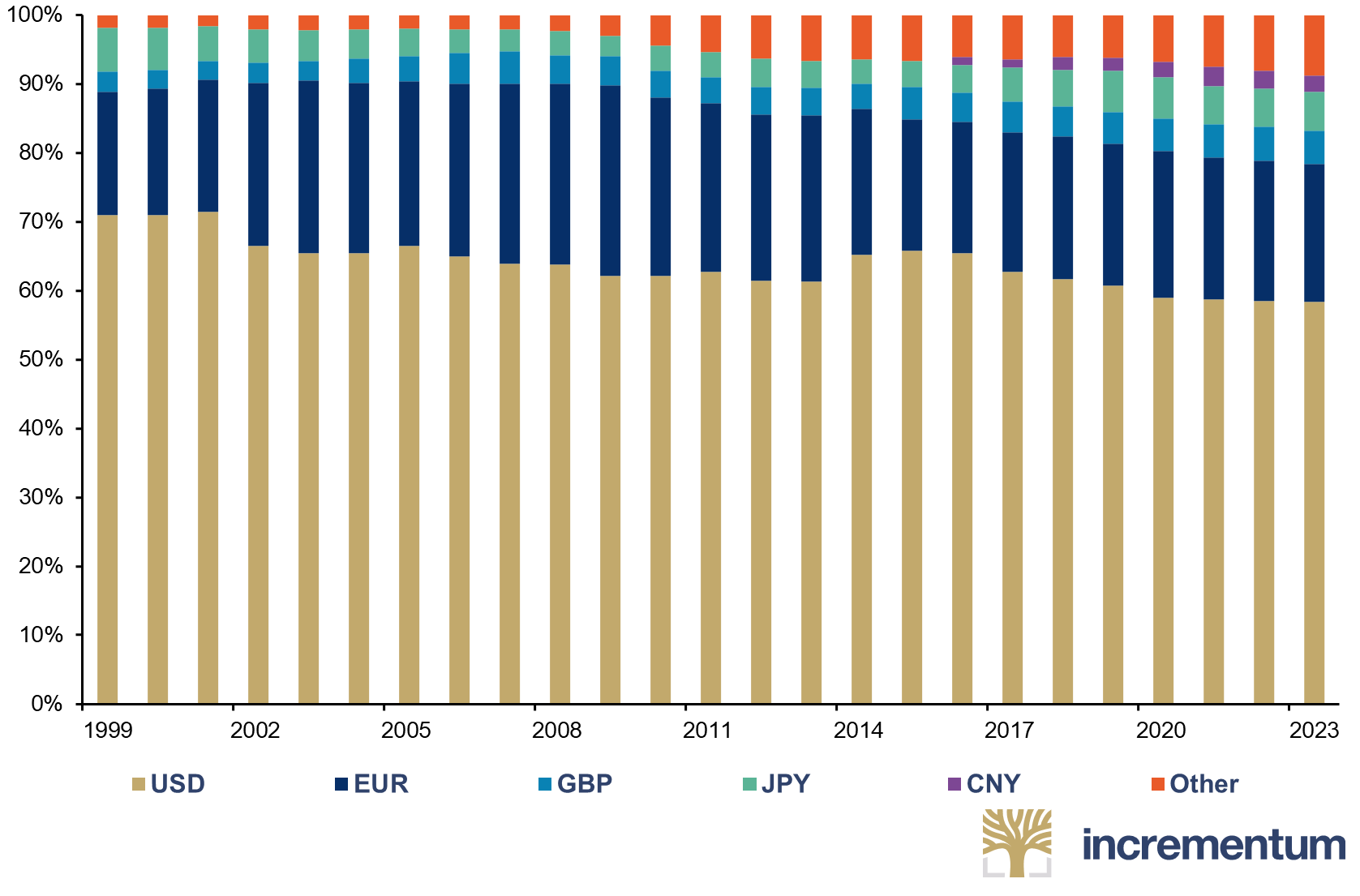 Share of Global Foreign Exchange Reserves, 1999–2023