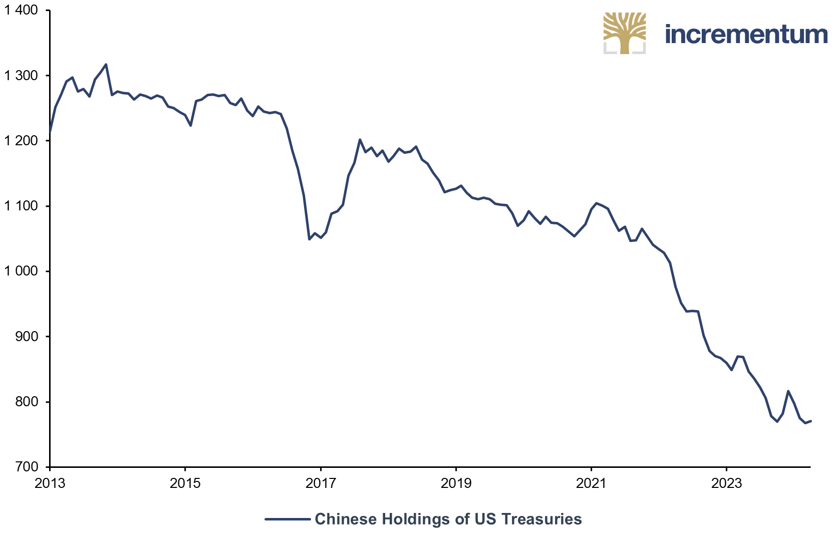 Chinese Holdings of US Treasuries, in USD bn, 01/2013–12/2023