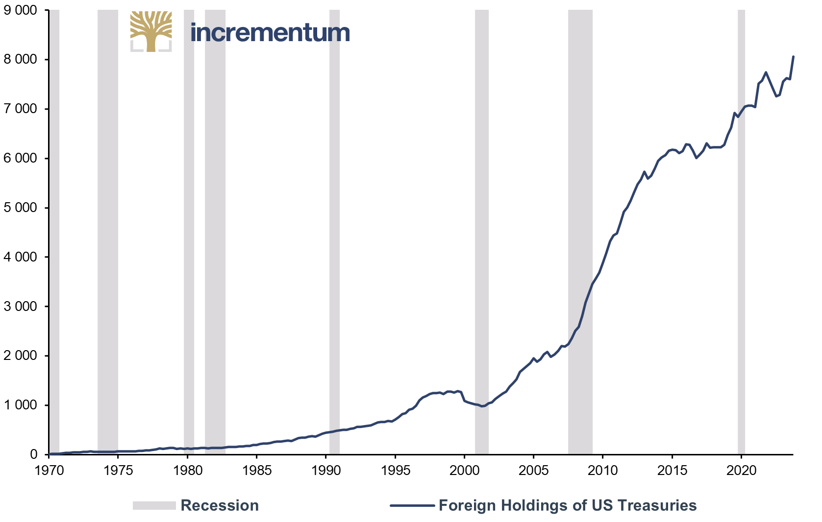 Foreign Holdings of US Treasuries, in USD bn, 1970–2023