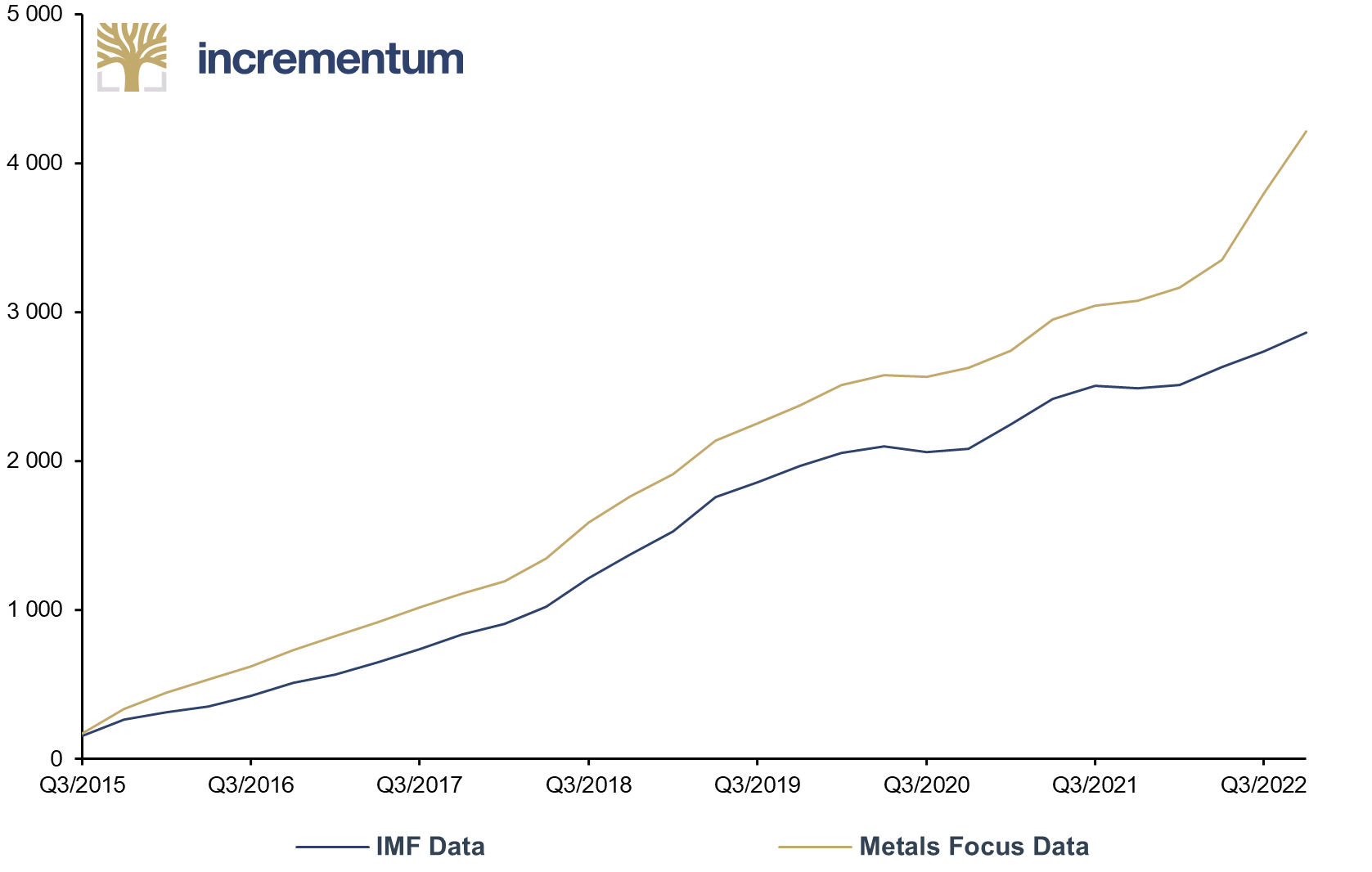 Cumulative Gold Purchases since Q3/2015, in Tonnes, Q3/2015-Q4/2022