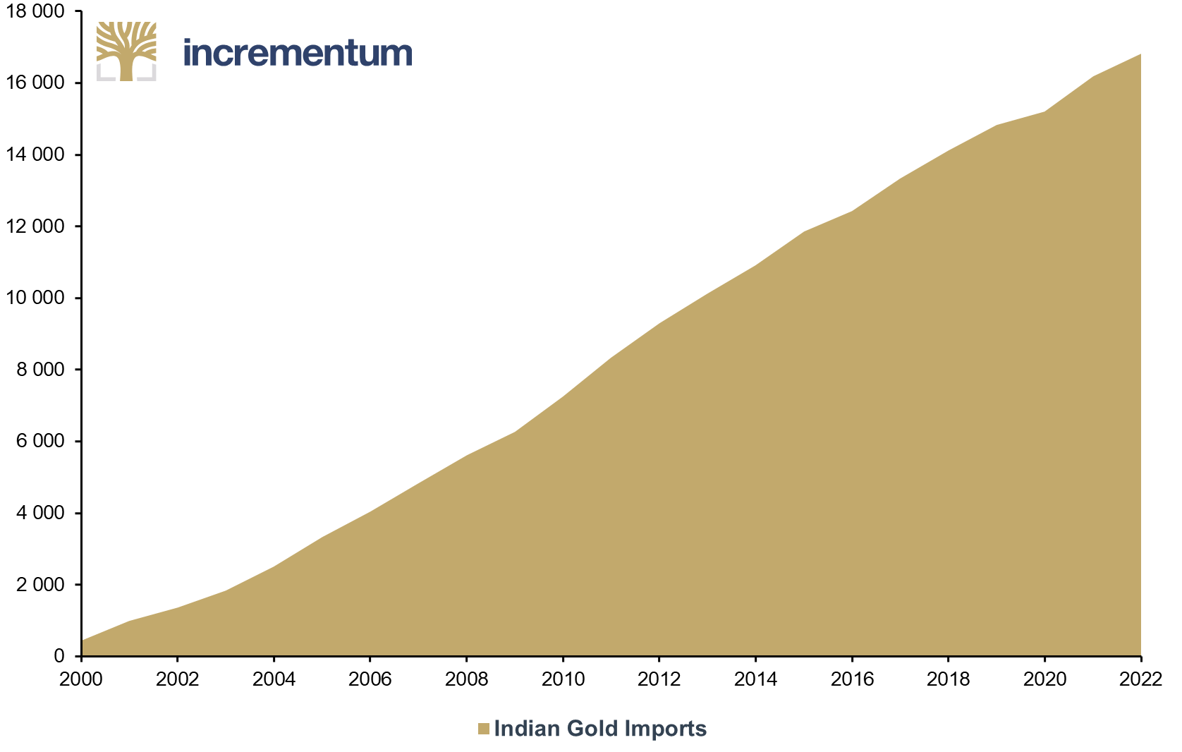 Indian Gold Imports since 2000 (Cumulative), in Tonnes, 2000-2022