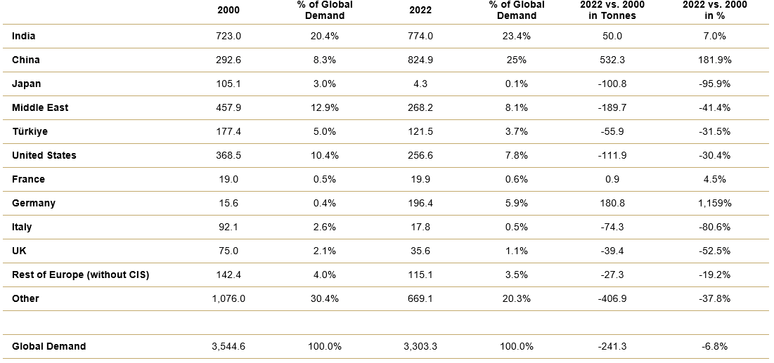 Consumer Demand for Gold – 2000 vs. 2022