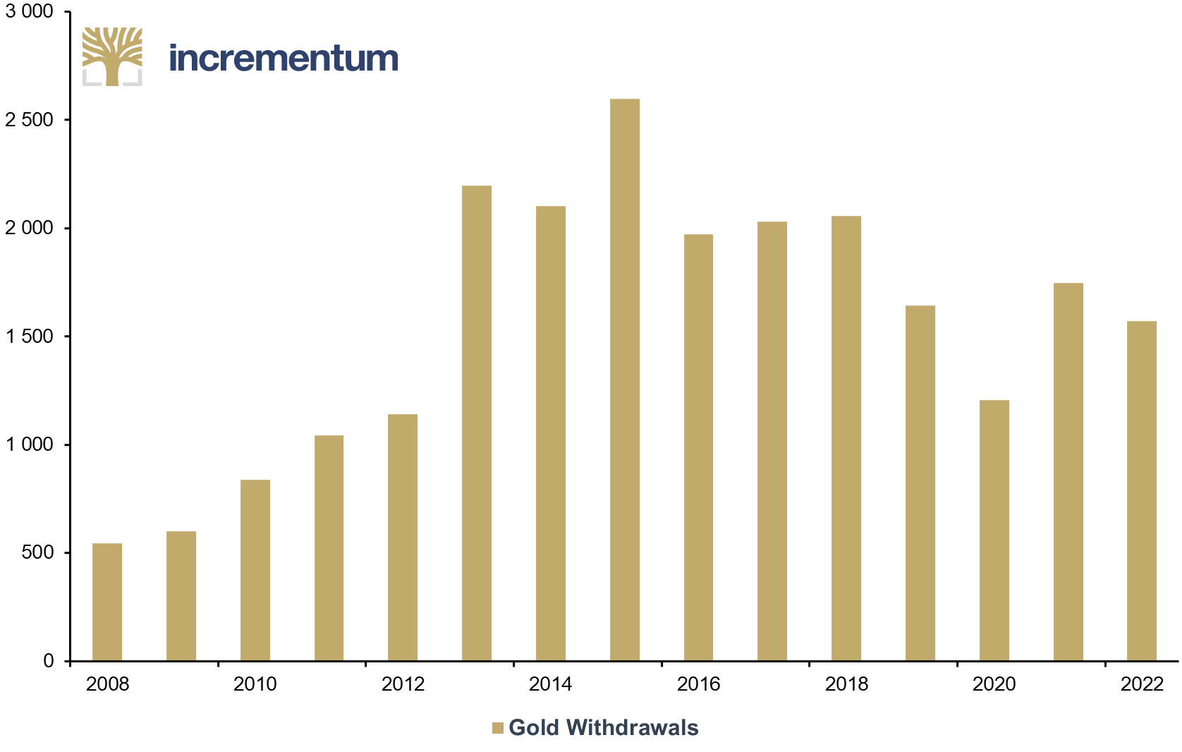 Shanghai Gold Exchange (SGE) Gold Withdrawals, in Tonnes, 2008-2022