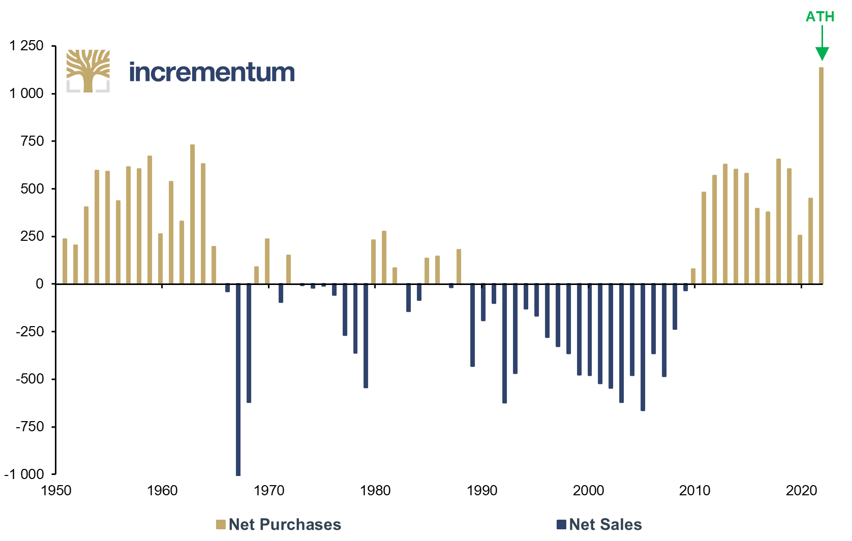 Global Central Bank Gold Purchases, in Tonnes, 1950-2022