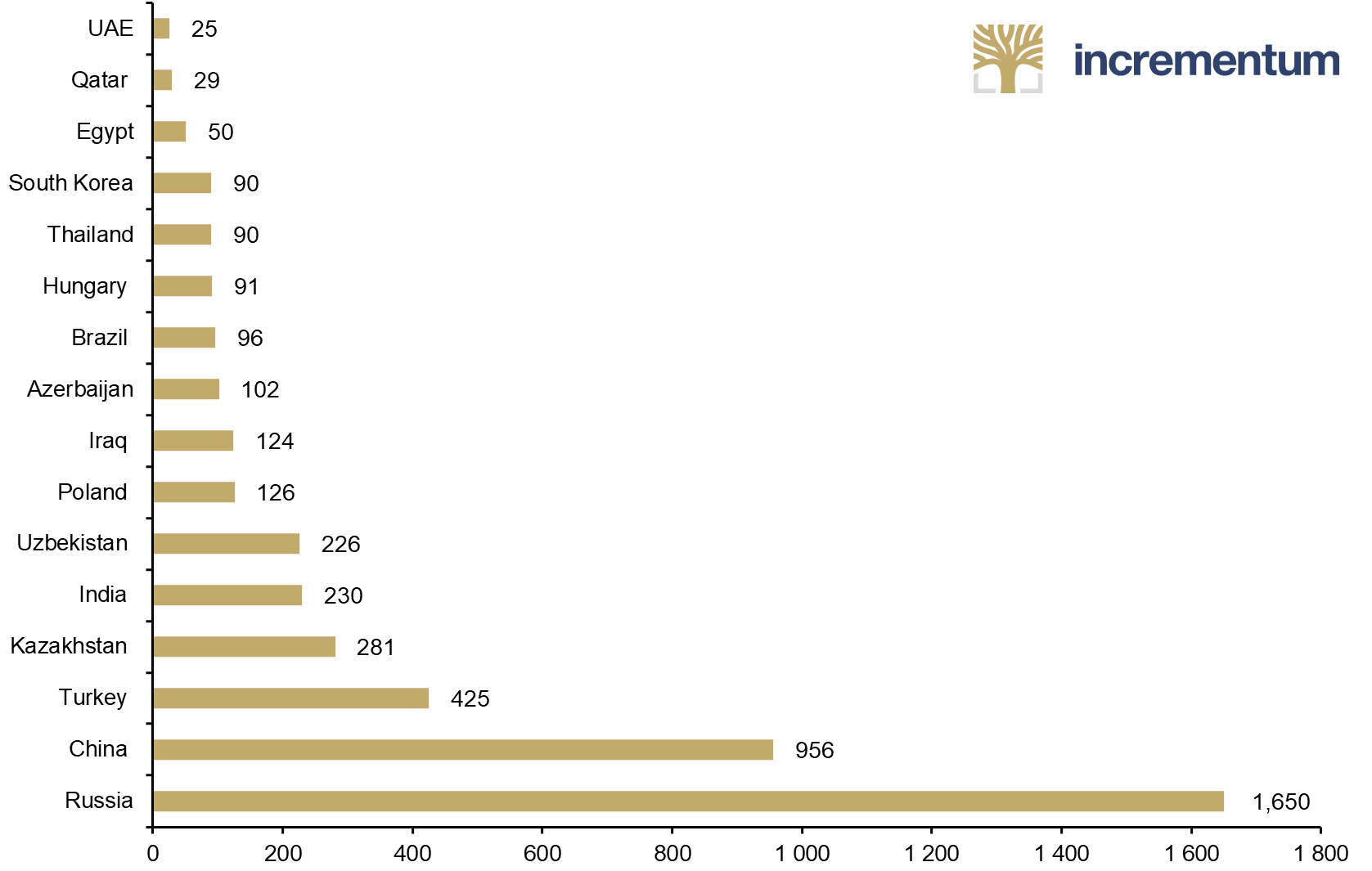 Largest (Reported) Gold Buyers, in Tonnes, 2010-2022