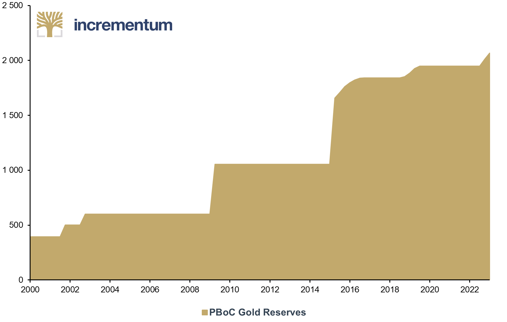 PBoC Gold Reserves, in Tonnes, Q1/2000-Q1/2023