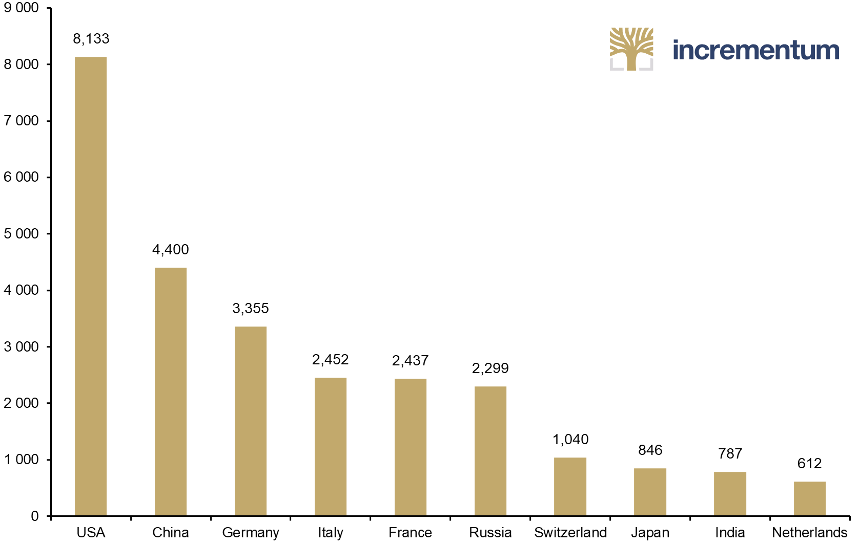 Top 10 Countries by Gold Reserves (China is an Estimate), in Tonnes, Q4/2022