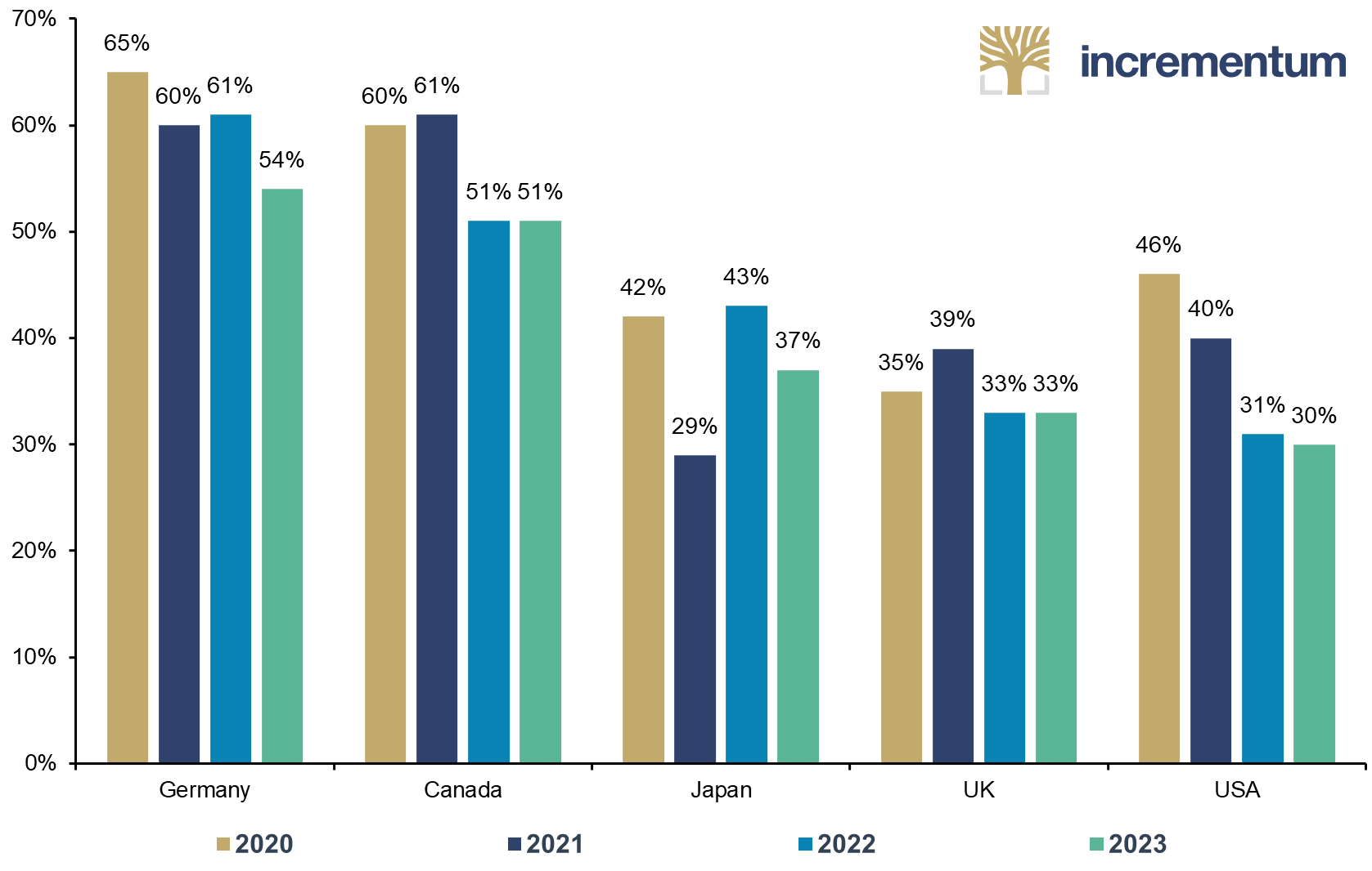 Confidence in National Government*, 2020–2023