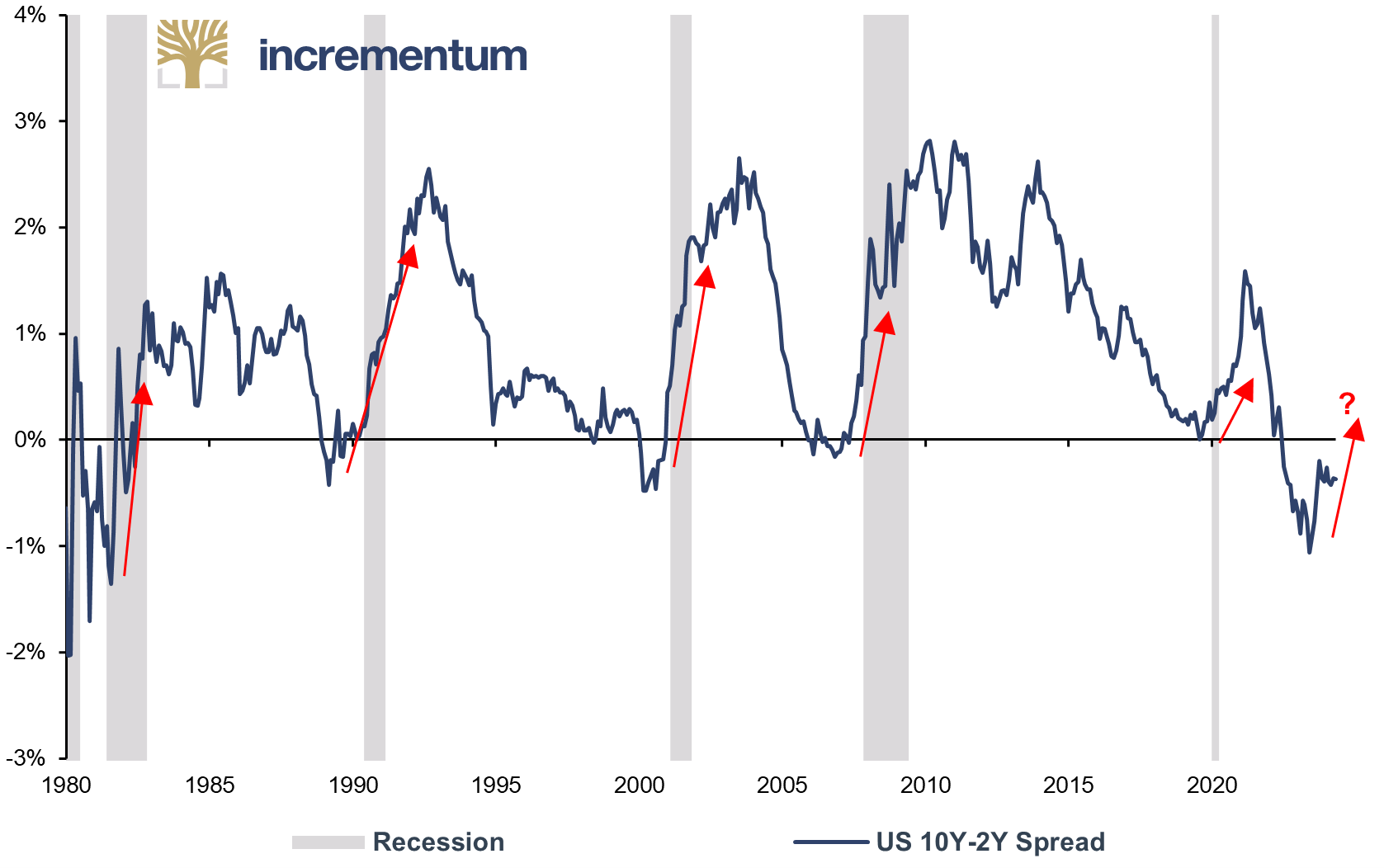 US 10Y-2Y Spread, 01/1980–04/2024