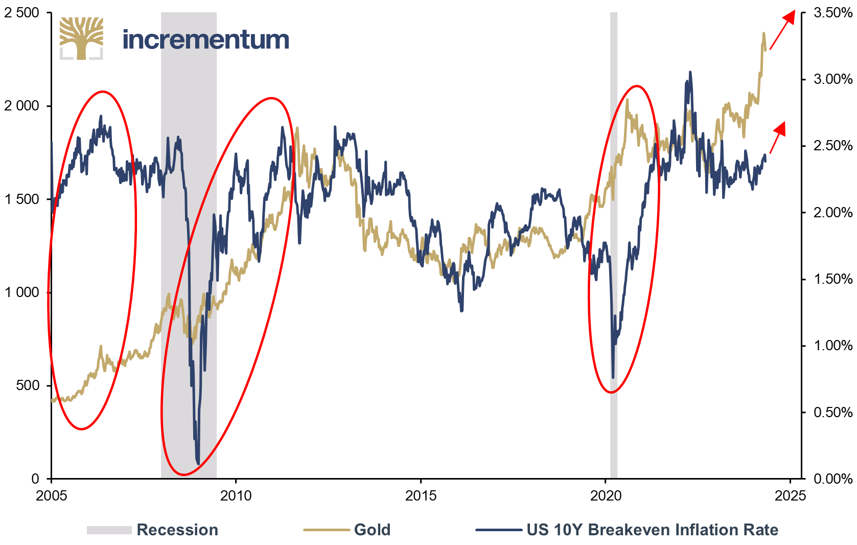 Gold (lhs), in USD, and US 10Y Breakeven Inflation Rate (rhs), 01/2005–04/2024