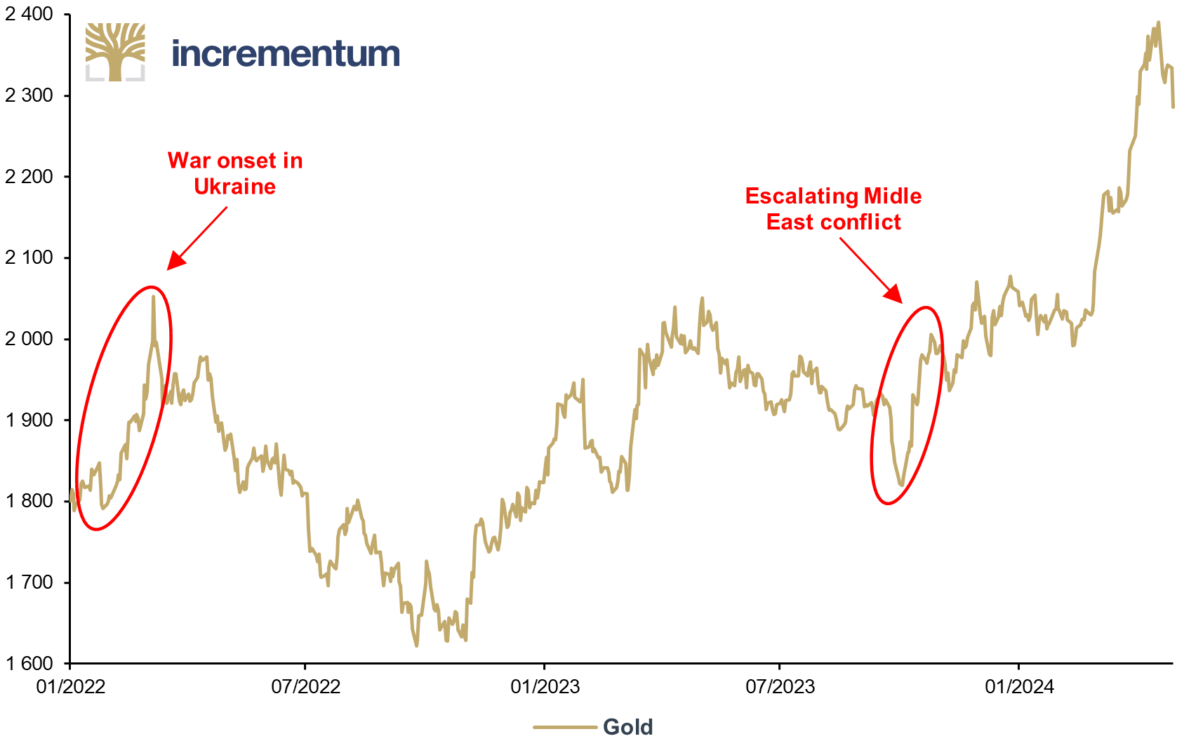 Gold, in USD, 01/2022–04/2024