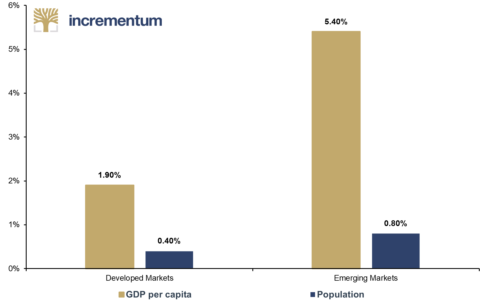 10-Year-CAGR of GDP per capita, and Population in Developed and Emerging Markets, 2013–2023