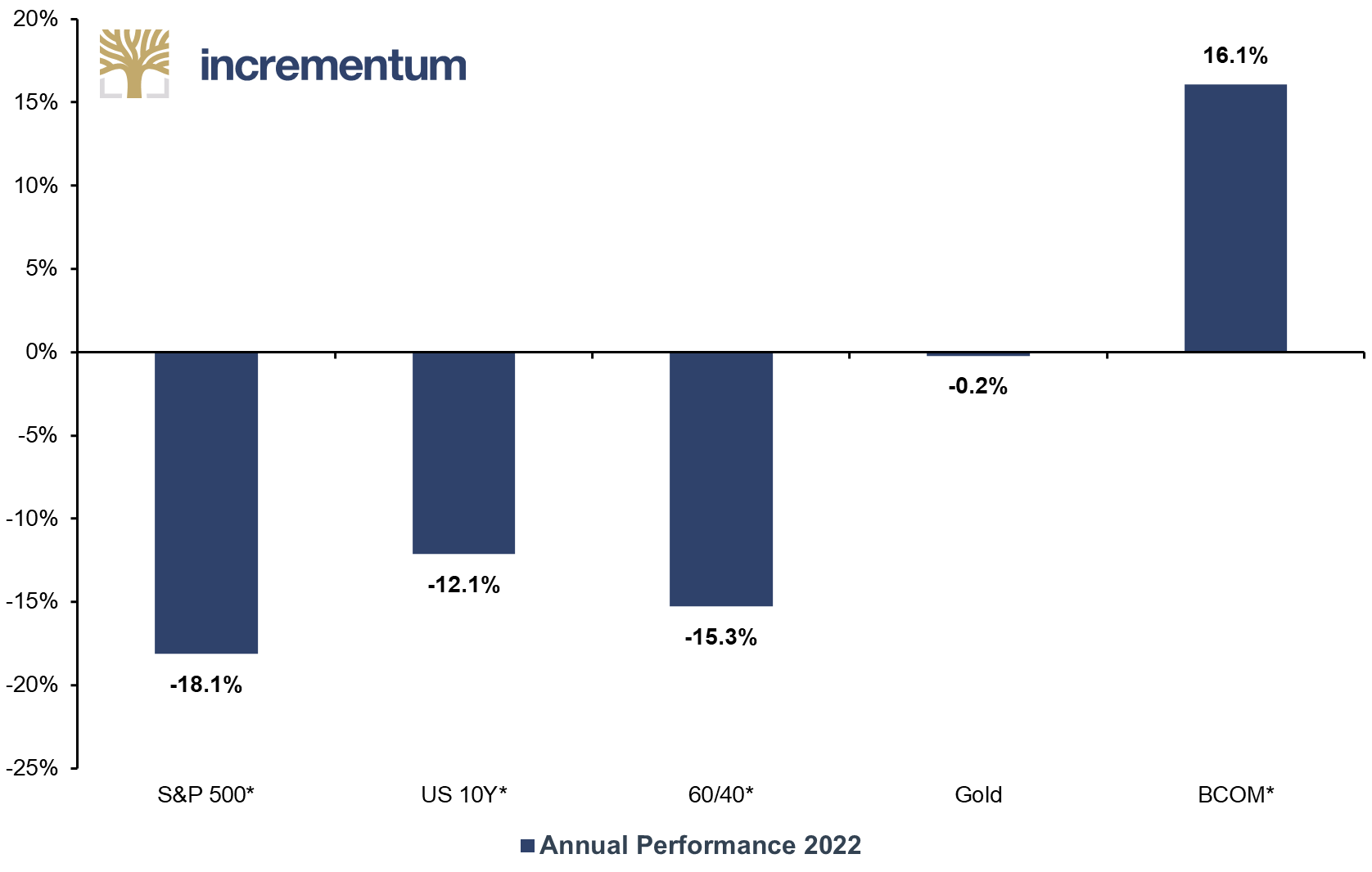 Annual Performance, S&P 500*, US 10Y*, 60/40 Portfolio*, Gold, and BCOM*, in USD, 2022