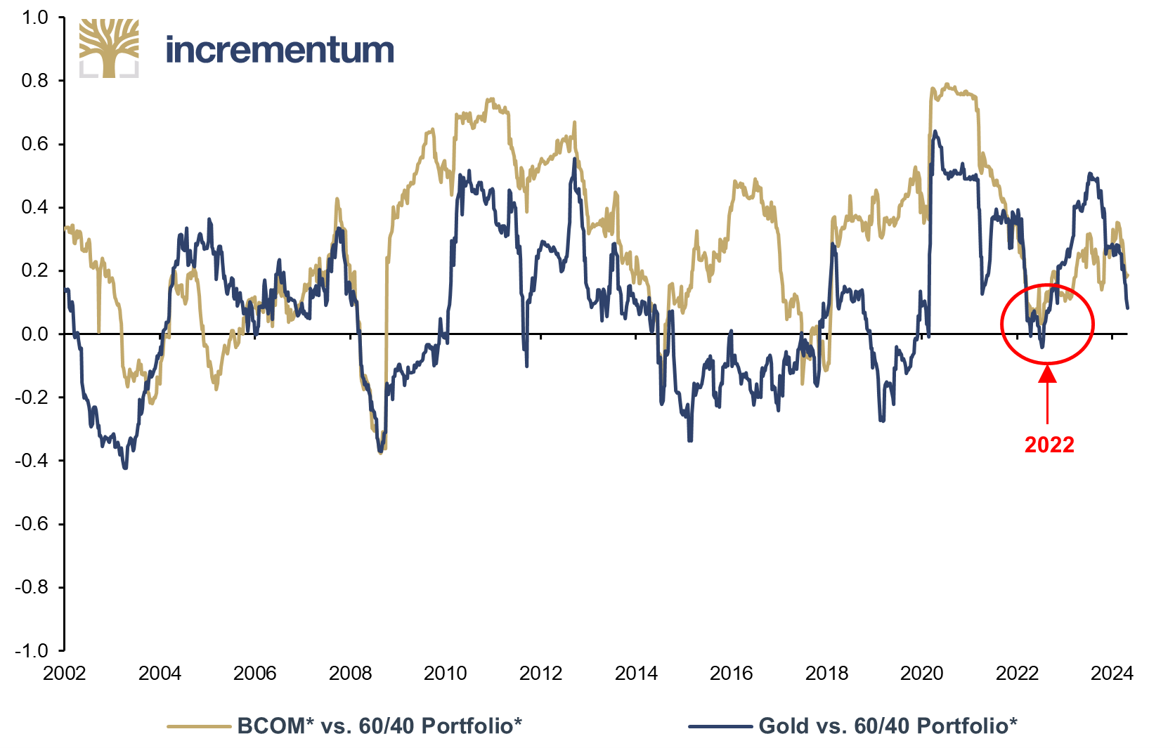 Rolling 1-Year-Correlation of BCOM* vs. 60/40 Portfolio*, and Gold vs. 60/40 Portfolio*, 01/2002–04/2024