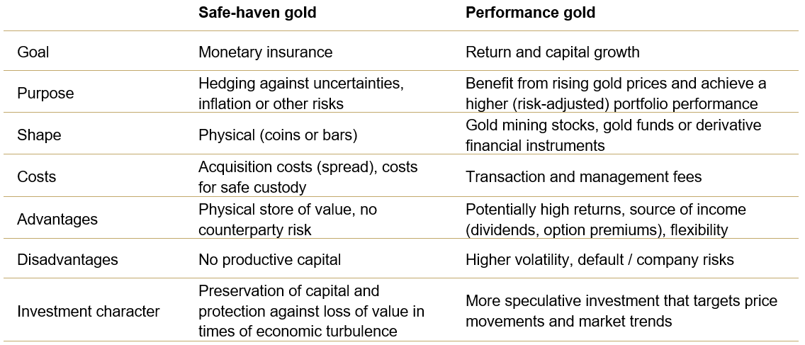 safe-haven vs performance gold